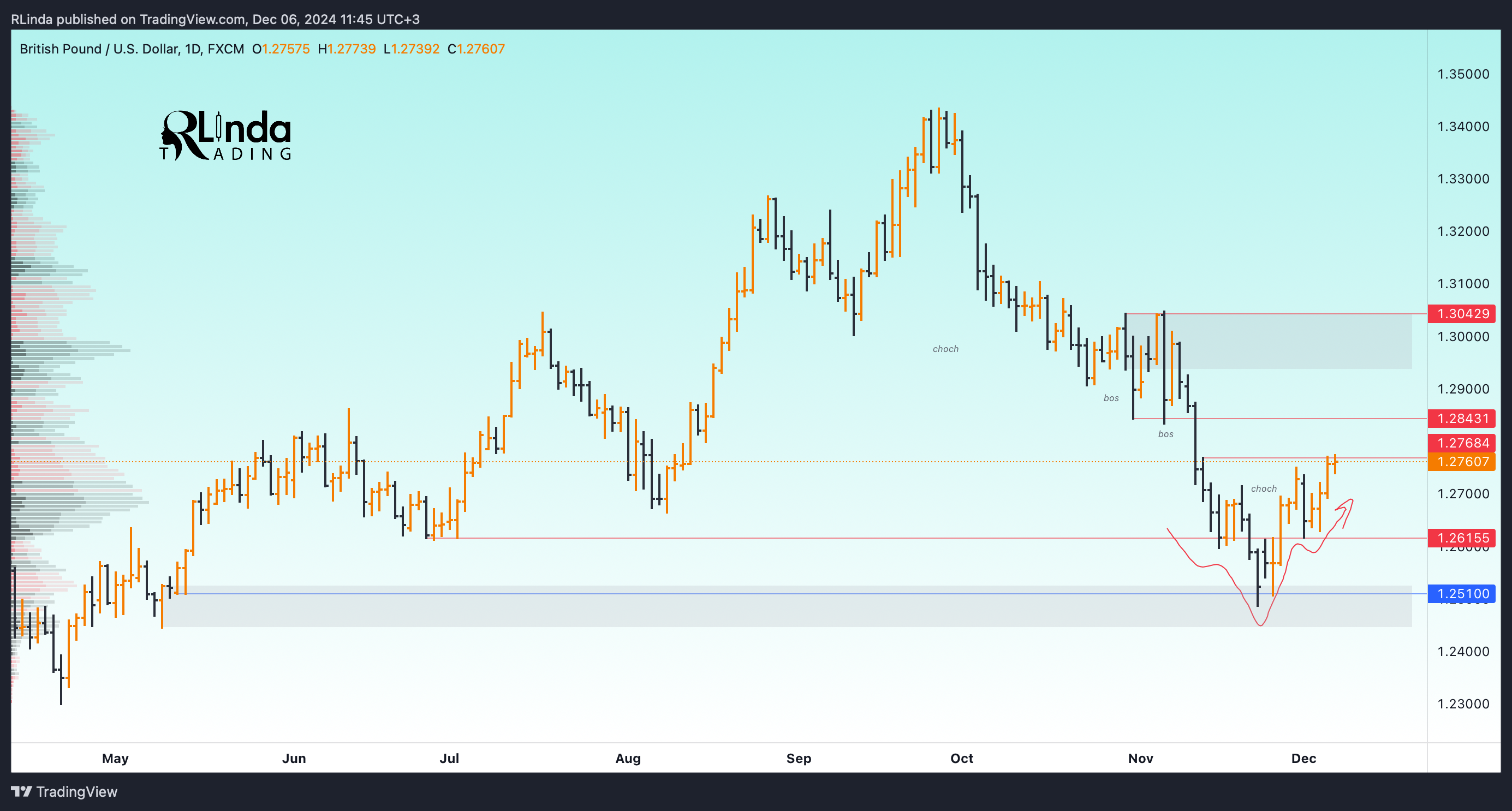 Immagine del grafico FX:GBPUSD di RLinda