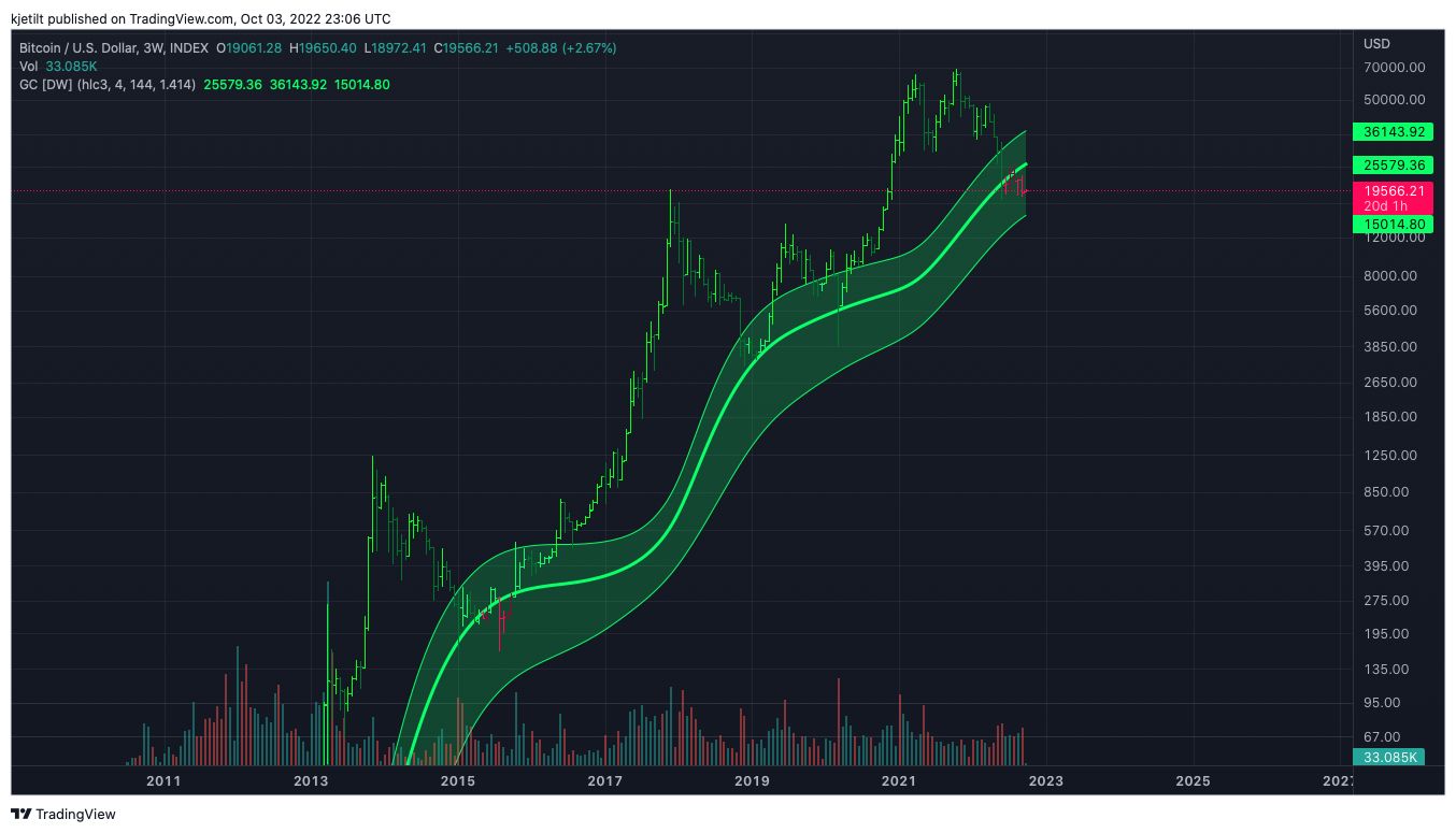 Imej Carta INDEX:BTCUSD oleh kjetilt