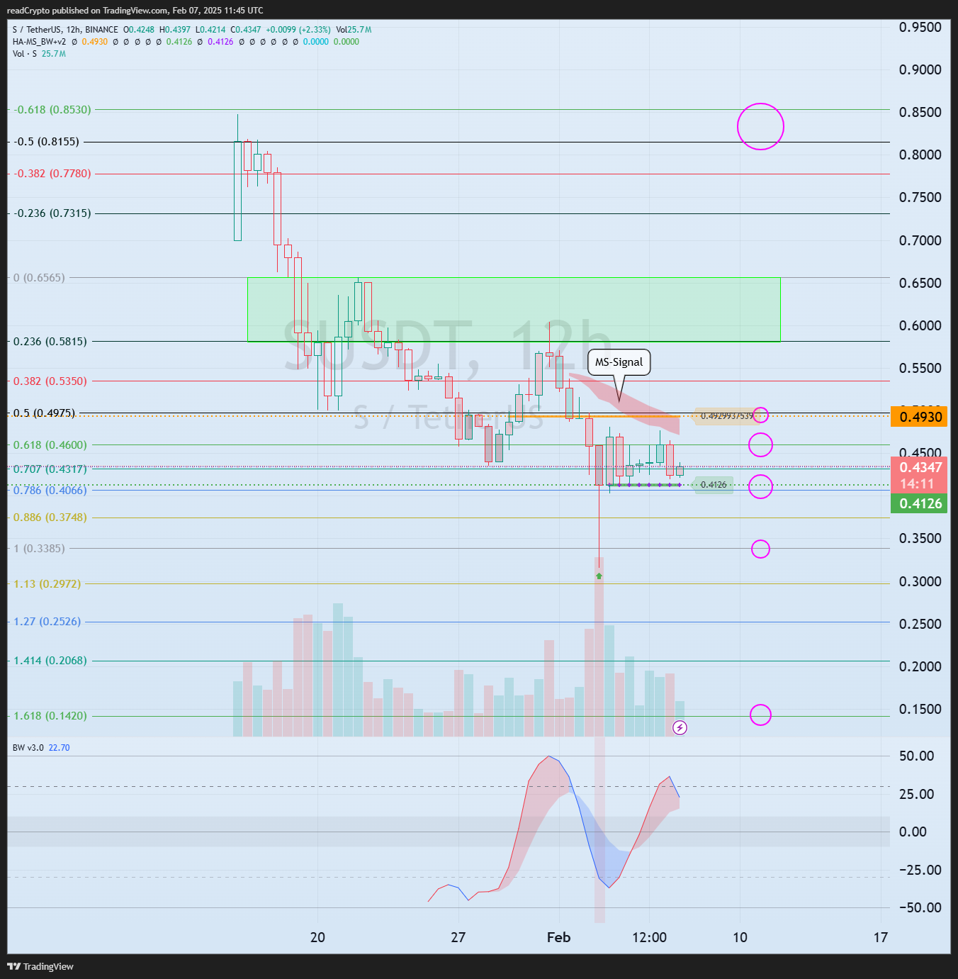 Immagine del grafico BINANCE:SUSDT di readCrypto
