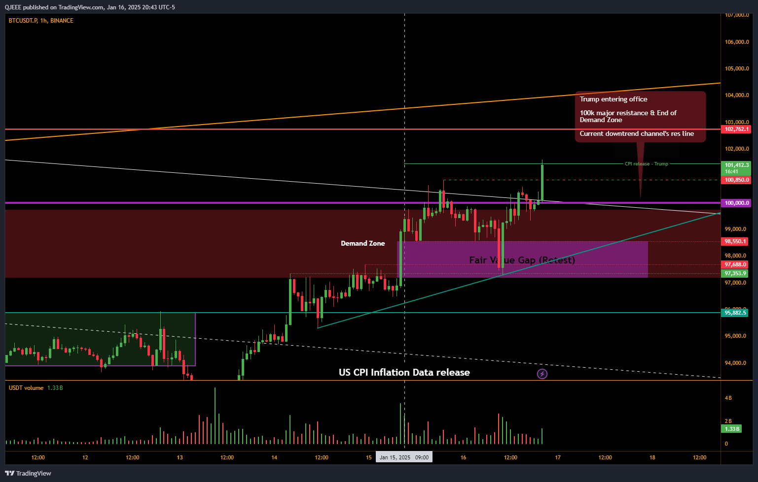 Immagine del grafico BINANCE:BTCUSDT.P di QJEEE