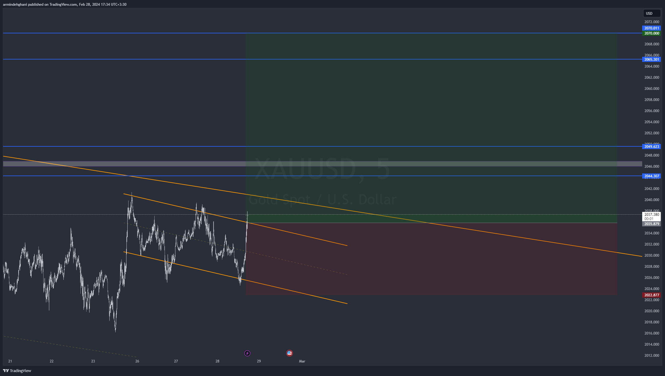 Imej Carta OANDA:XAUUSD oleh armindehghani