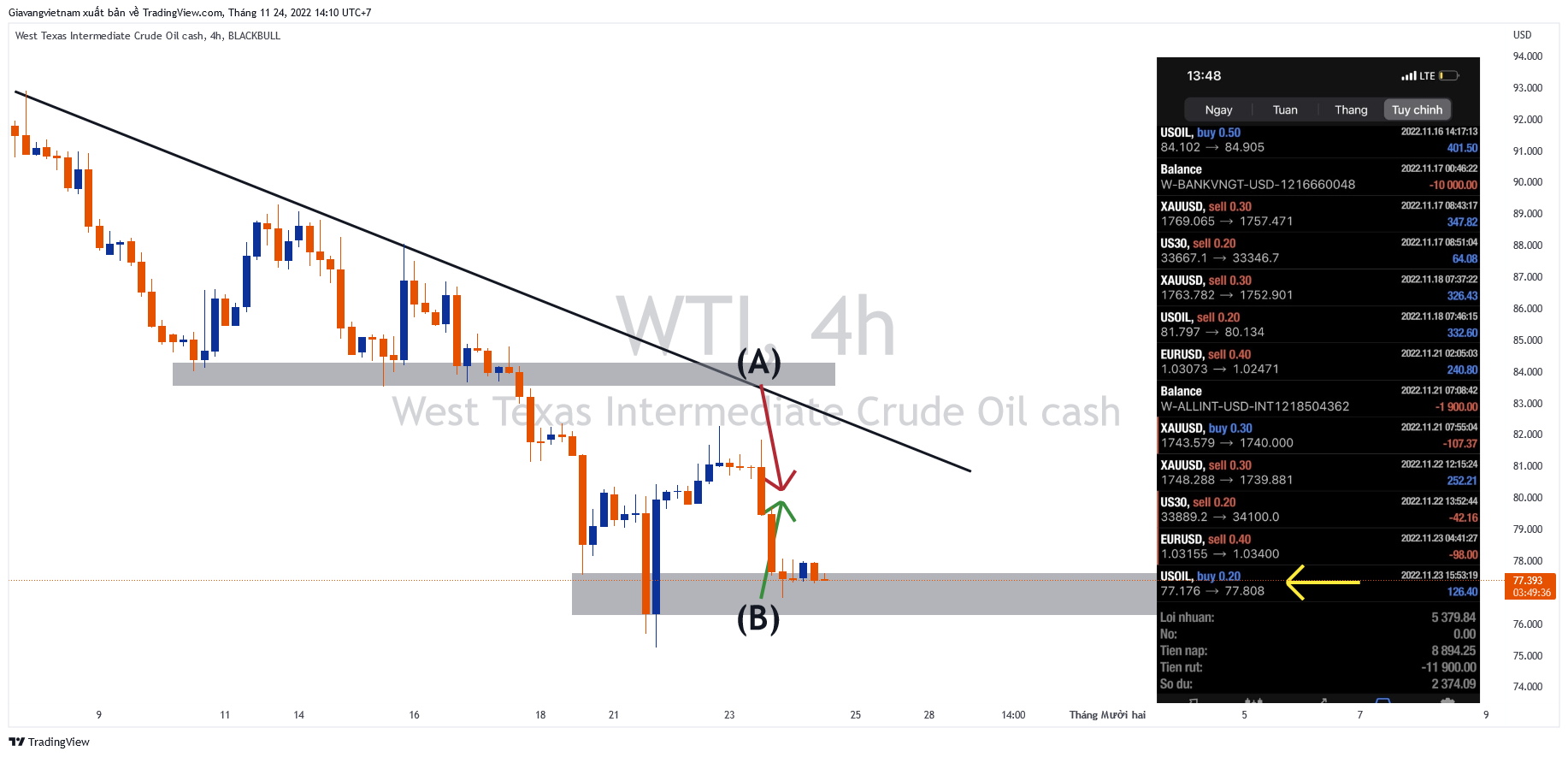 BLACKBULL:WTI Chart Image by Giavangvietnam