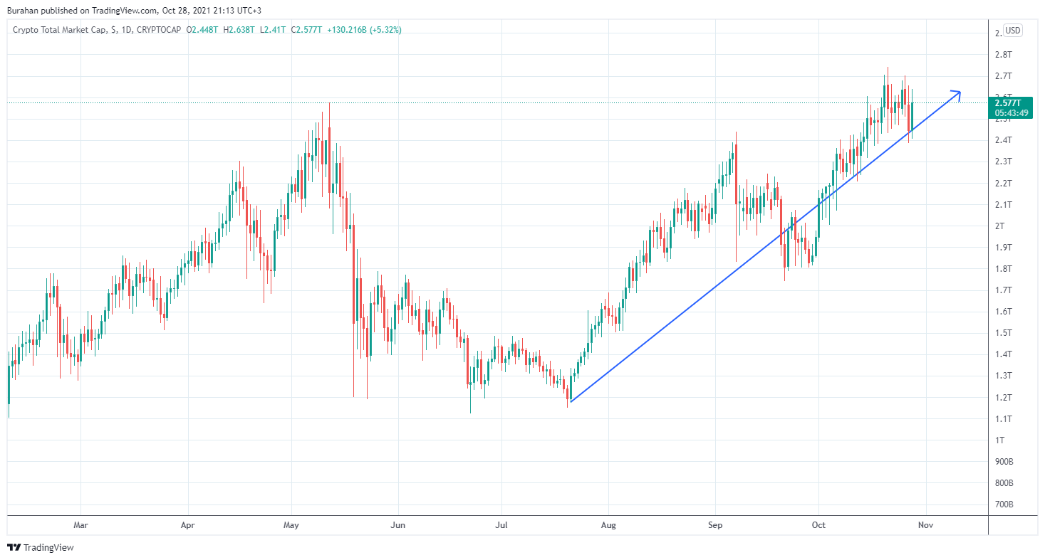 Imej Carta CRYPTOCAP:TOTAL oleh Burahan