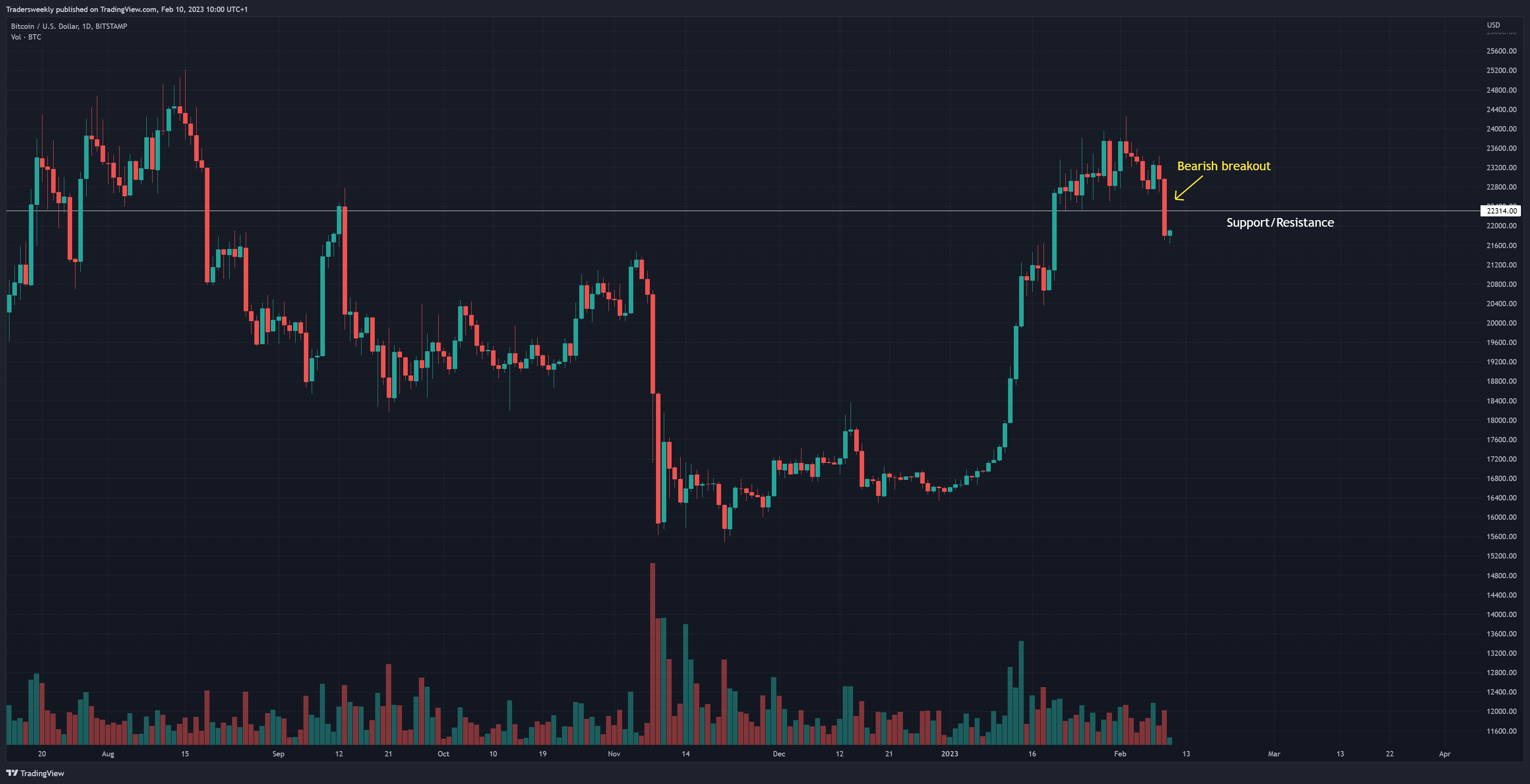 Tradersweekly tarafından BITSTAMP:BTCUSD Grafik Görseli