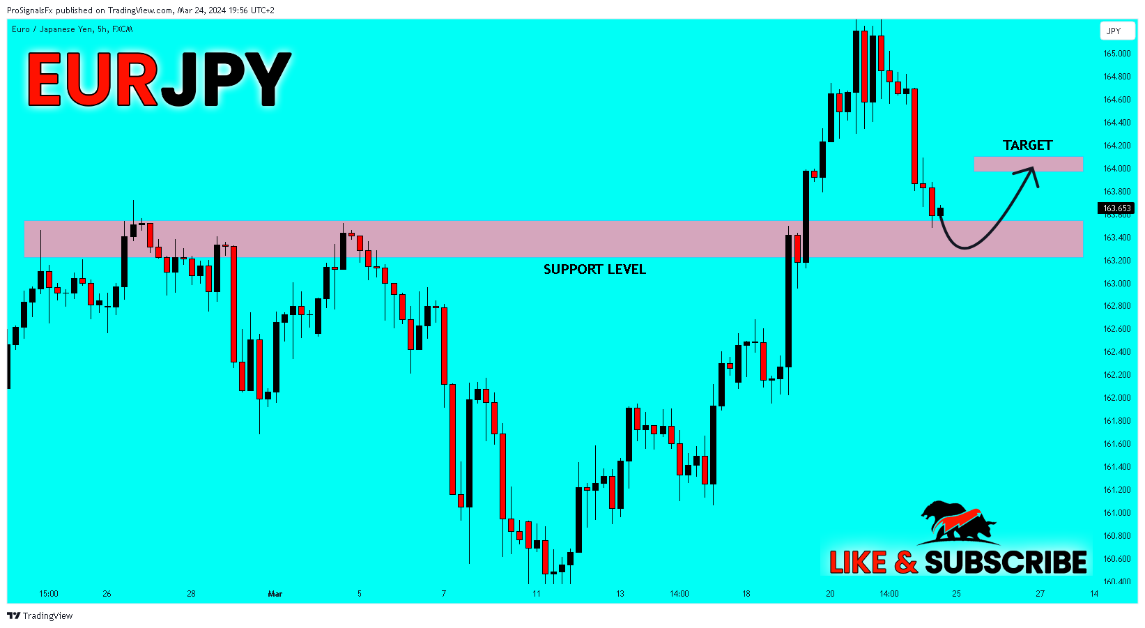 Imej Carta FX:EURJPY oleh ProSignalsFx