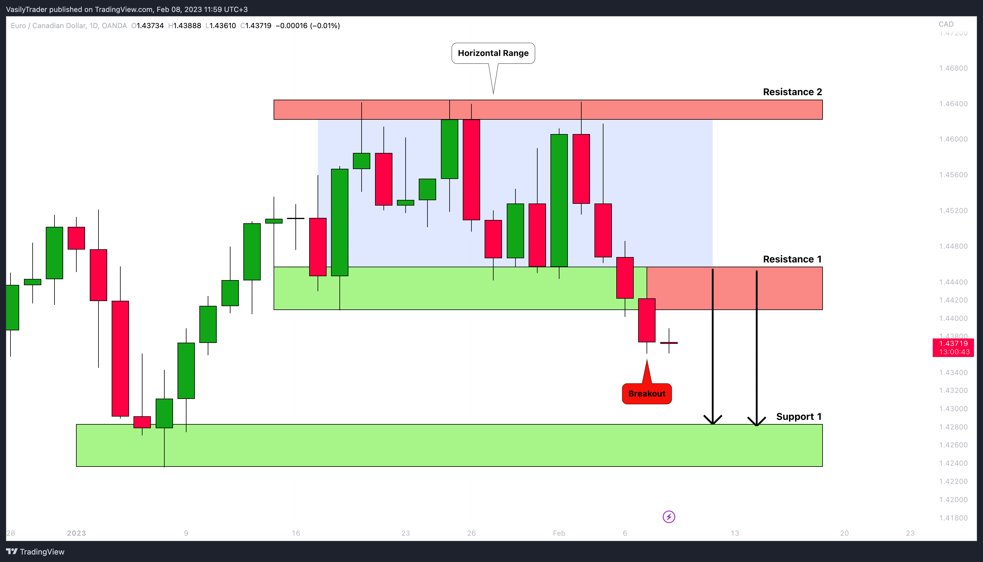 OANDA:EURCAD圖表圖片，作者：VasilyTrader