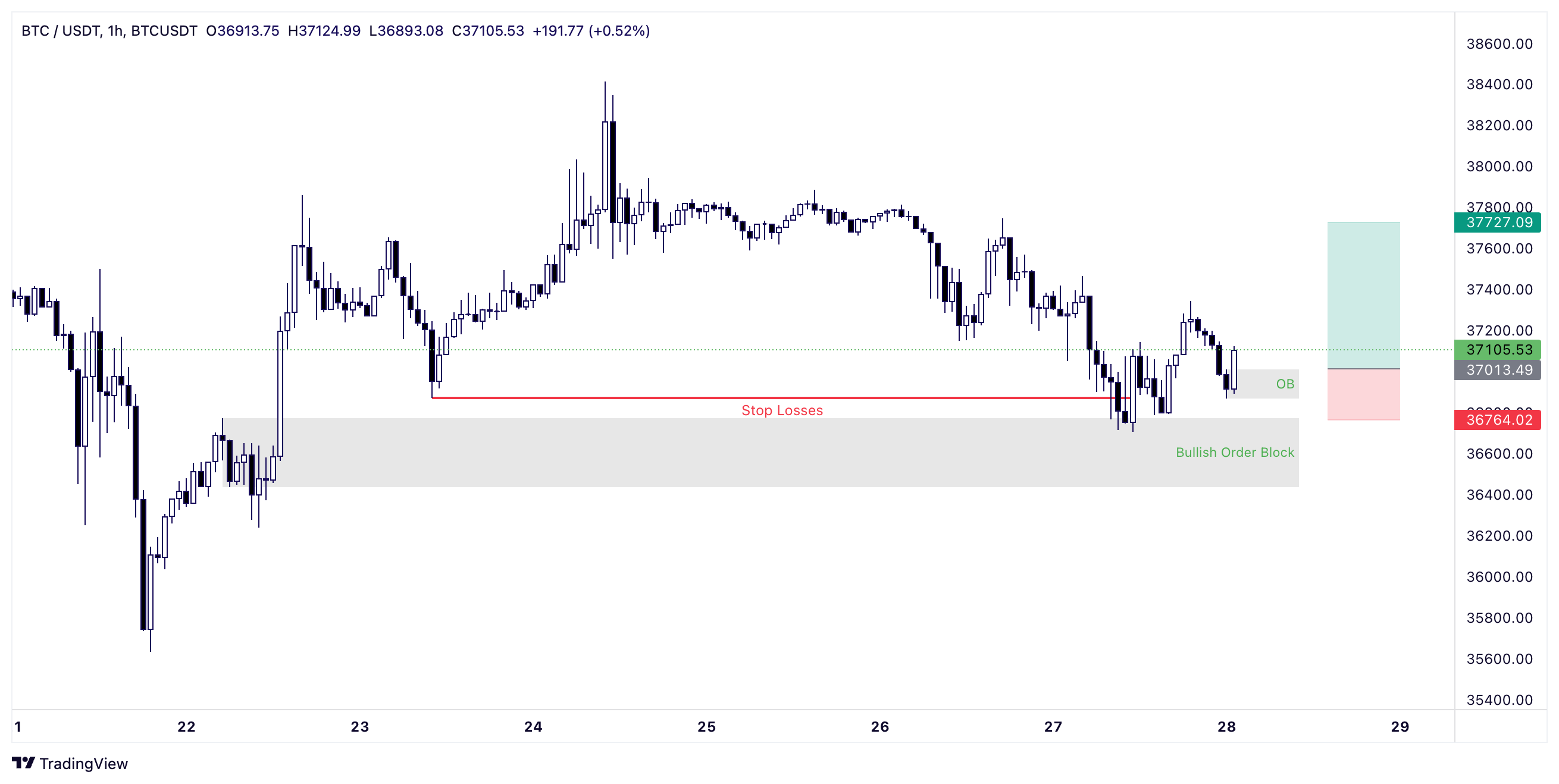 BTCUSDT:BTCUSDT Chart Image