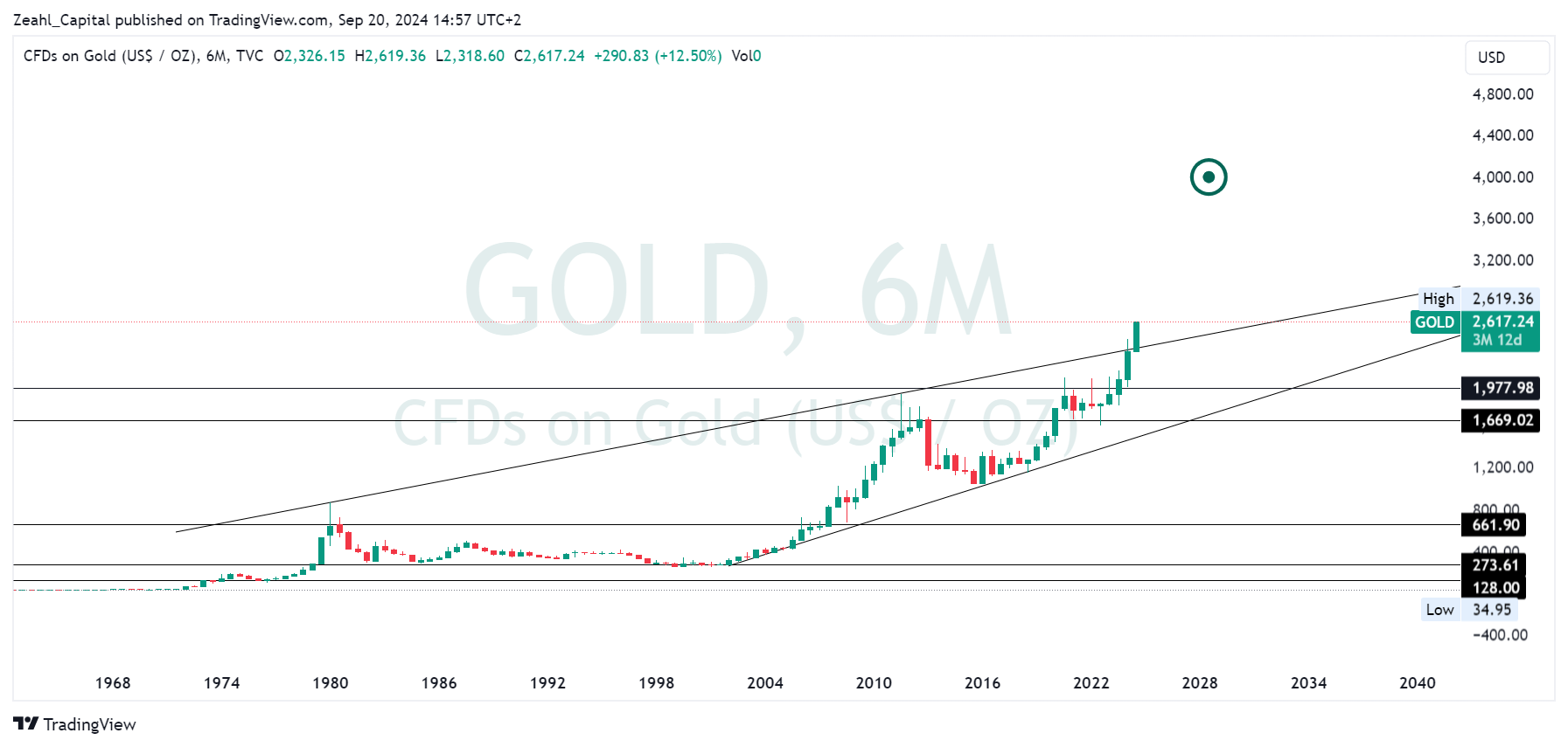 TVC:GOLD圖表圖片，作者：Zeahl_Capital