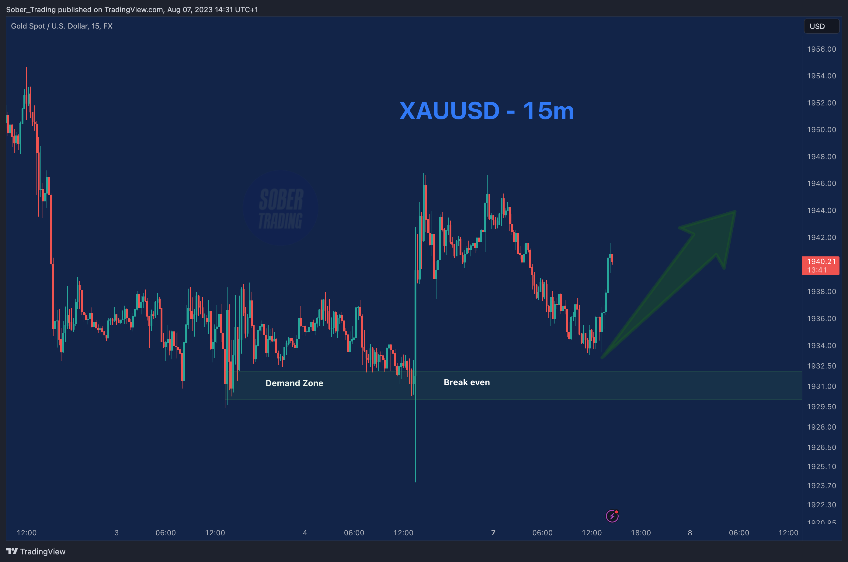 Sober_Trading tarafından FX:XAUUSD Grafik Görseli