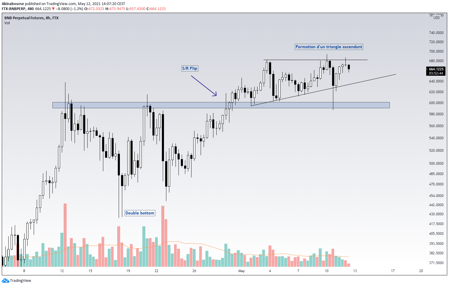 Bnb perpetual futures 8h