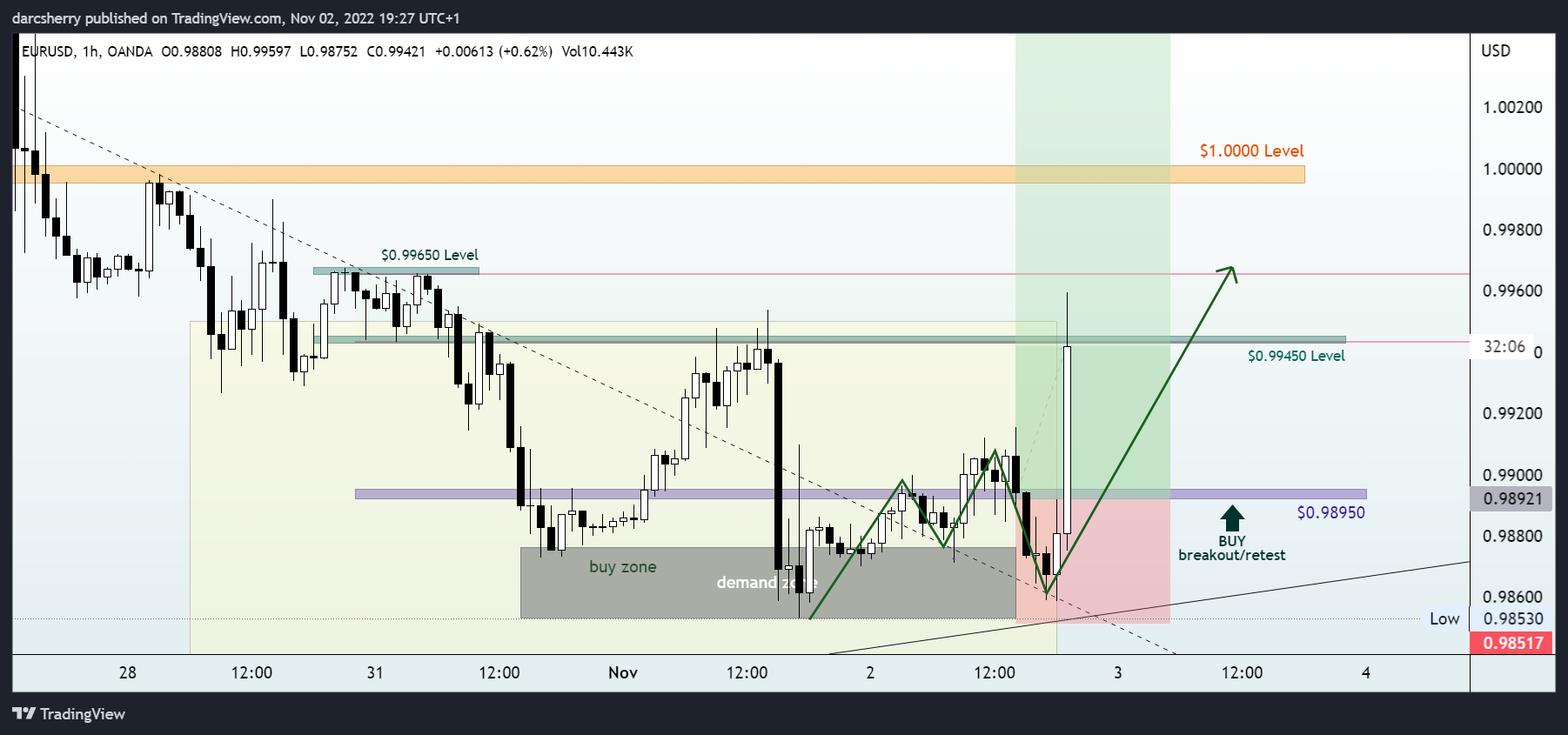 Imej Carta OANDA:EURUSD oleh darcsherry