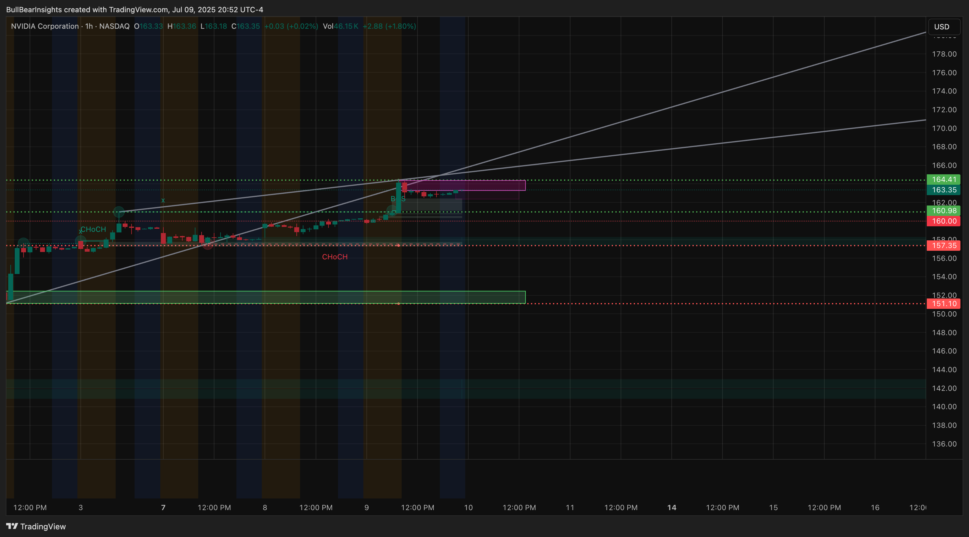 Immagine del grafico BATS:NVDA di BullBearInsights