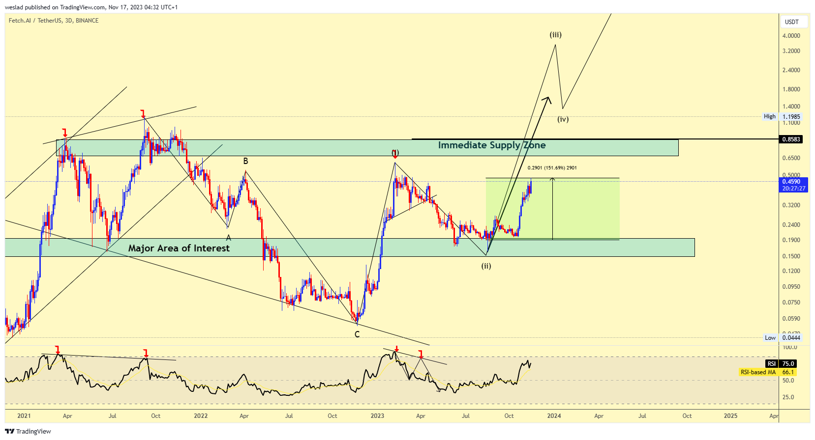 BINANCE:FETUSDT Imagen de. gráfico de weslad