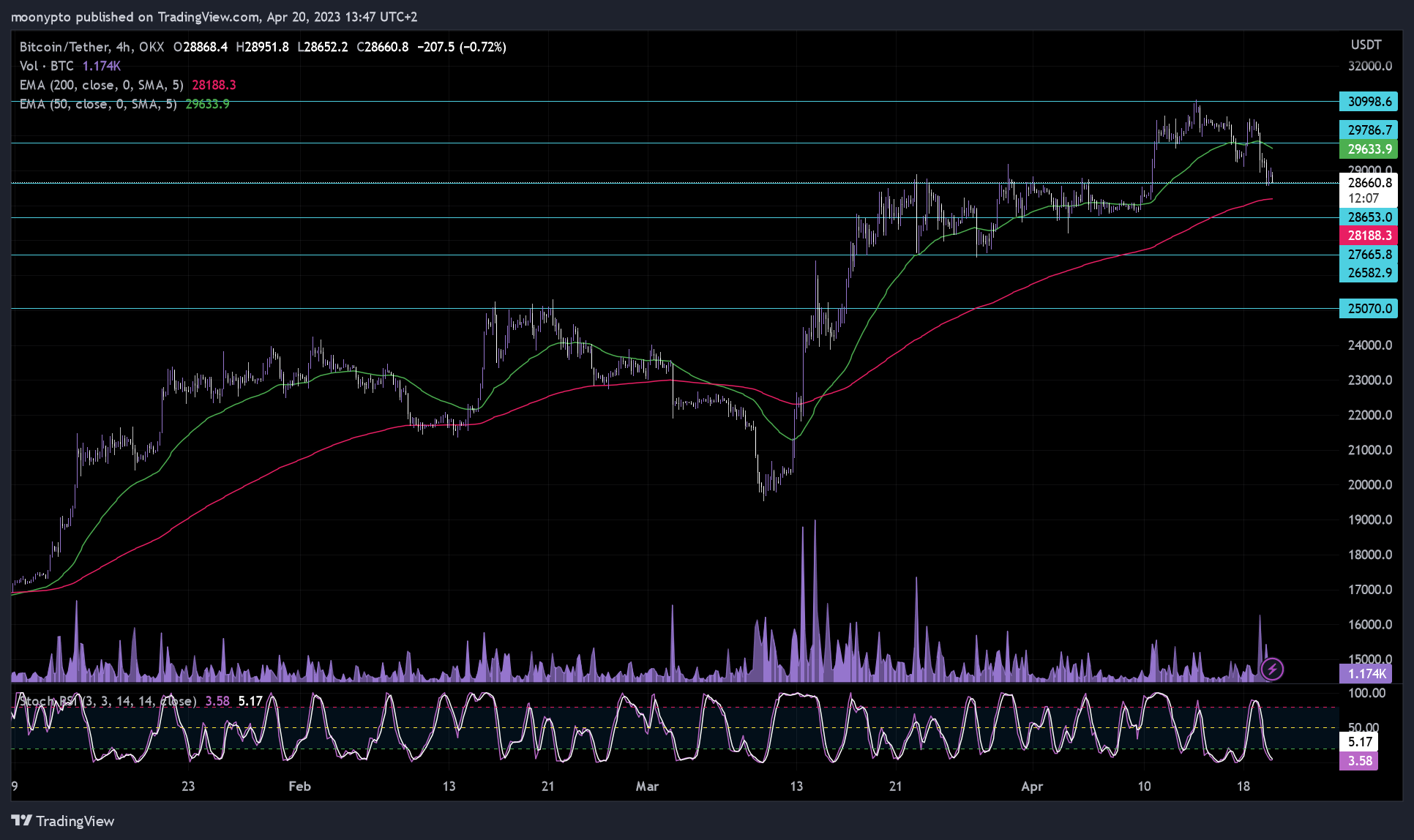 OKX:BTCUSDT Chart Image by moonypto