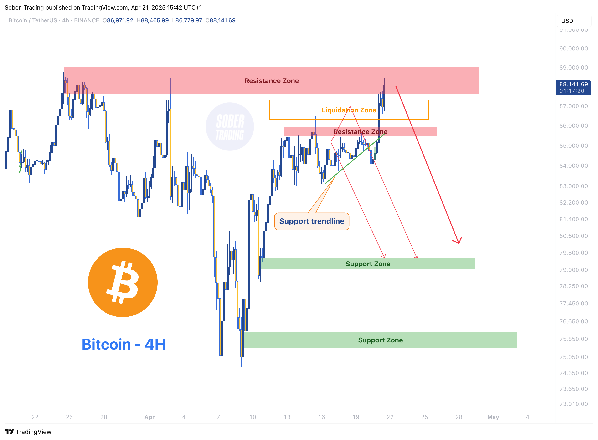 BINANCE:BTCUSDT圖表圖片，作者：Sober_Trading