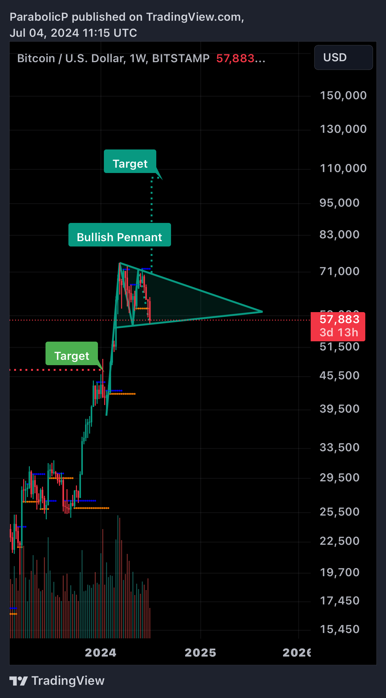 Imej Carta BITSTAMP:BTCUSD oleh ParabolicP