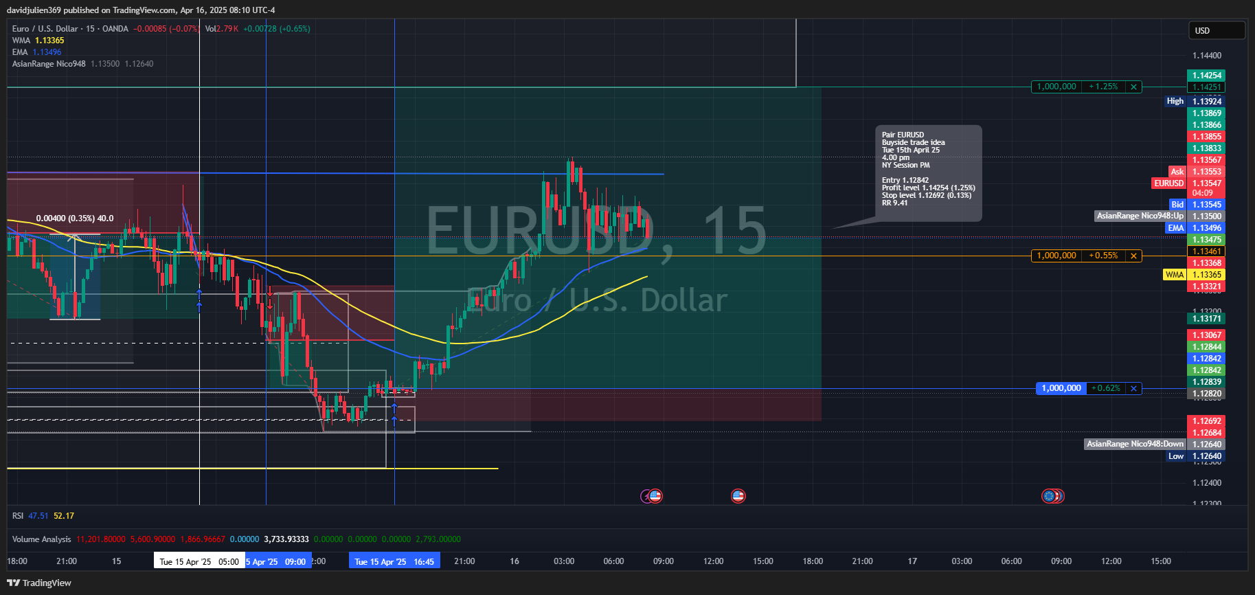 Imej Carta OANDA:EURUSD oleh davidjulien369