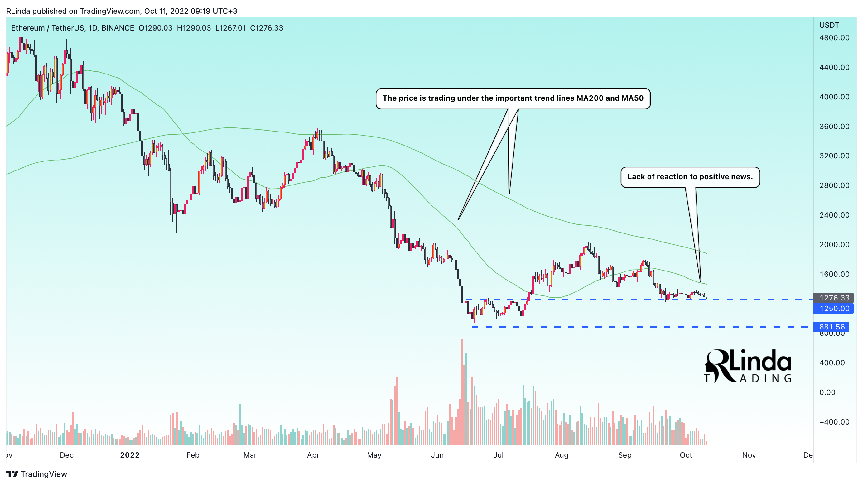 Imej Carta BINANCE:ETHUSDT oleh RLinda