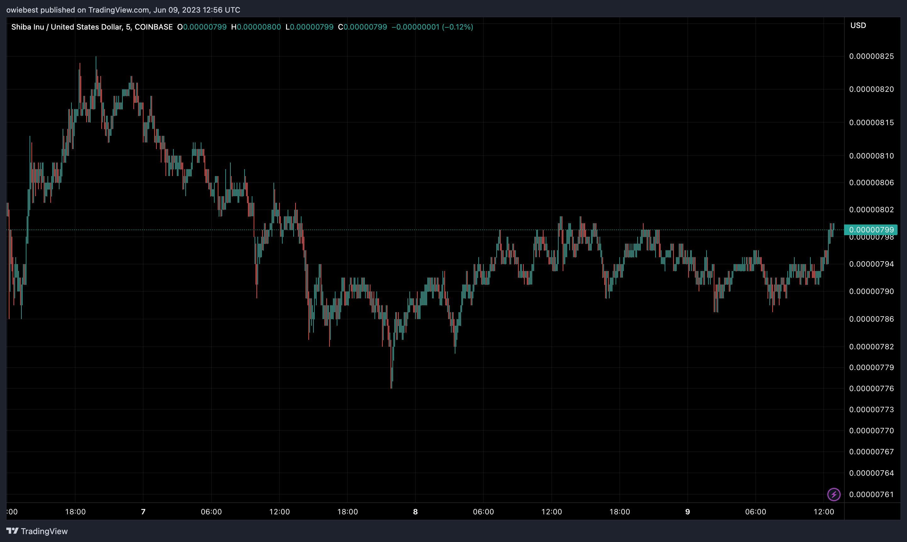Immagine del grafico COINBASE:SHIBUSD di owiebest