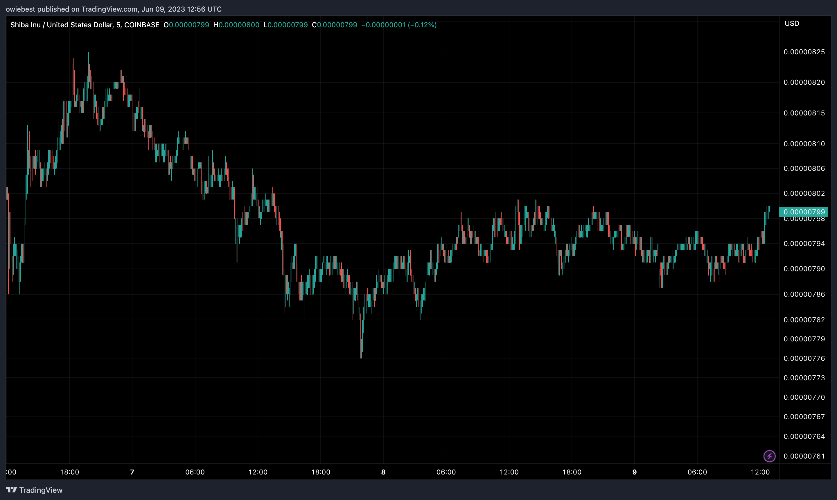 COINBASE:SHIBUSD Imagen de. gráfico de owiebest