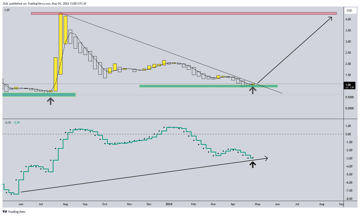 BATS:TUP Chart Image by JSAL