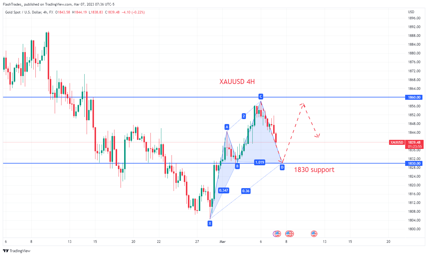 FlashTrades_ tarafından FX:XAUUSD Grafik Görseli