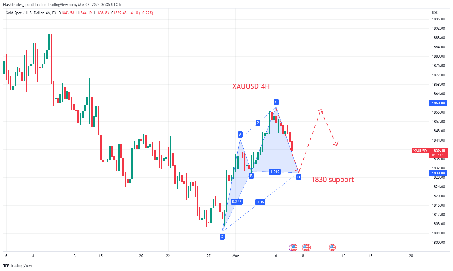 FX:XAUUSD Chart Image by FlashTrades_