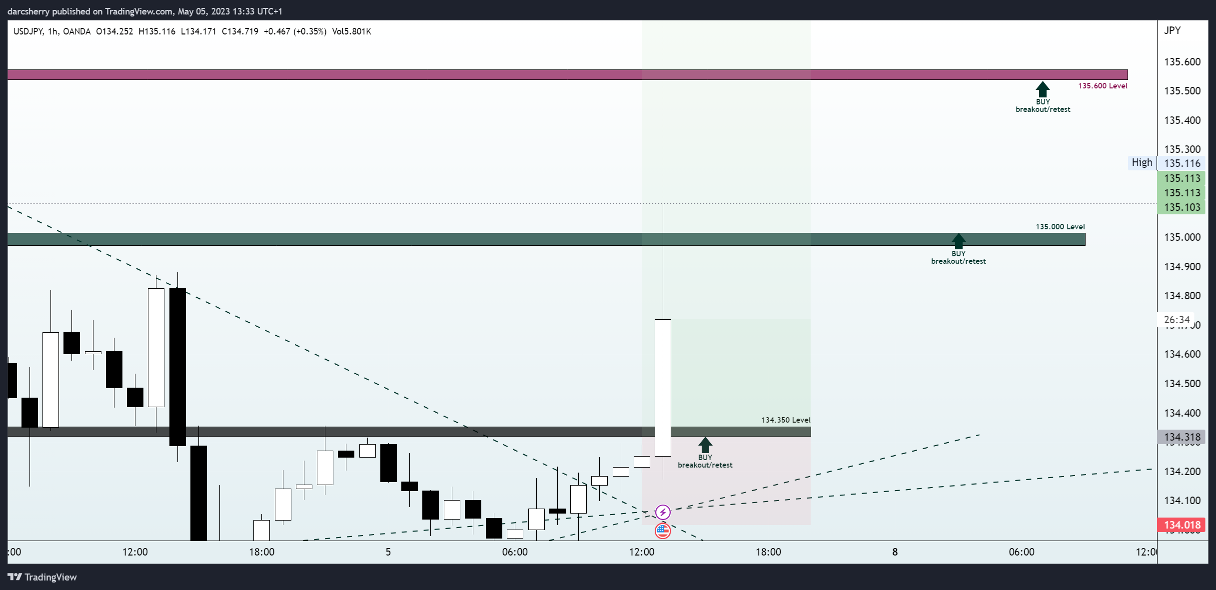 Imej Carta OANDA:USDJPY oleh darcsherry