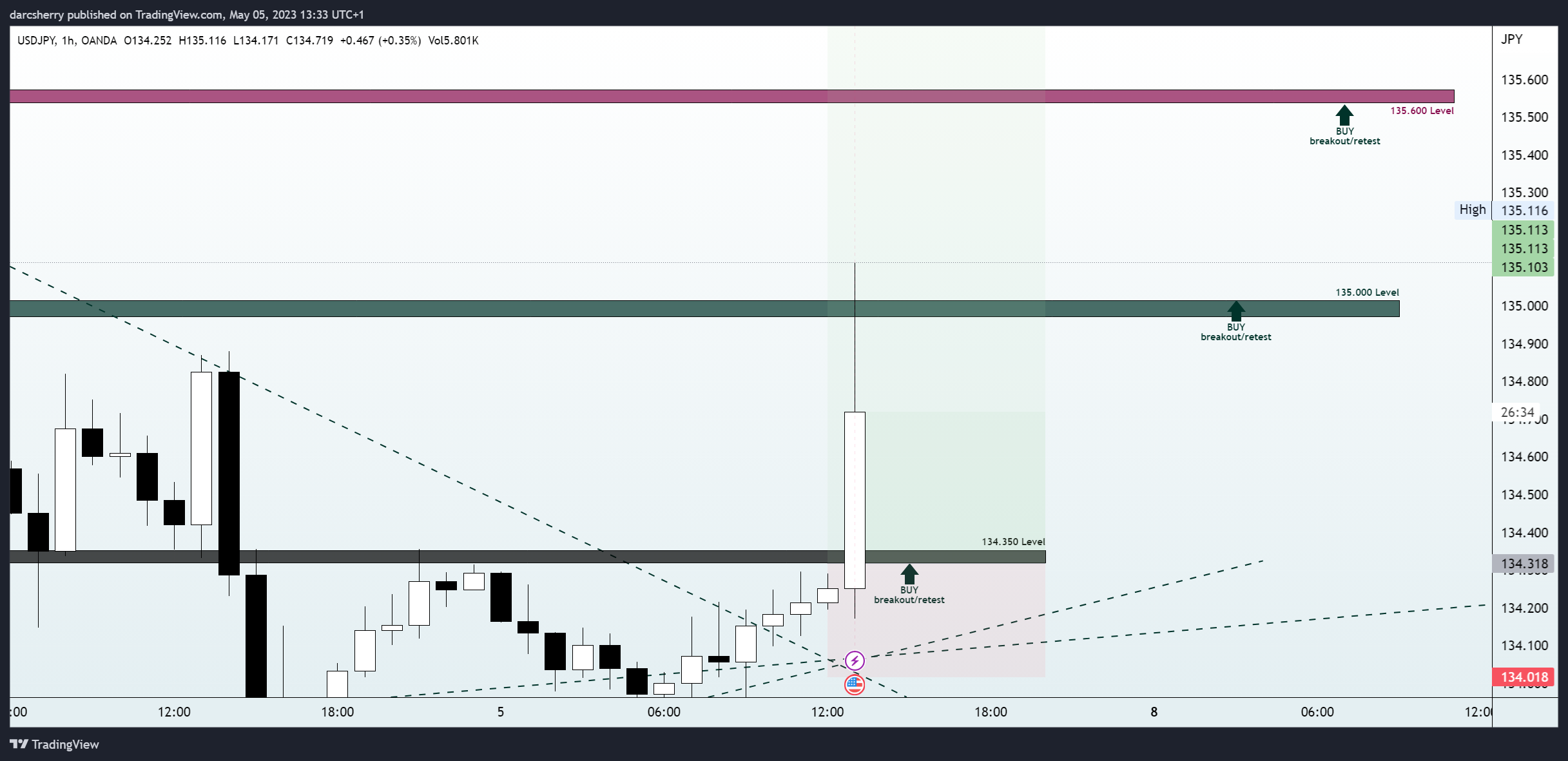 OANDA:USDJPY Chart Image by darcsherry