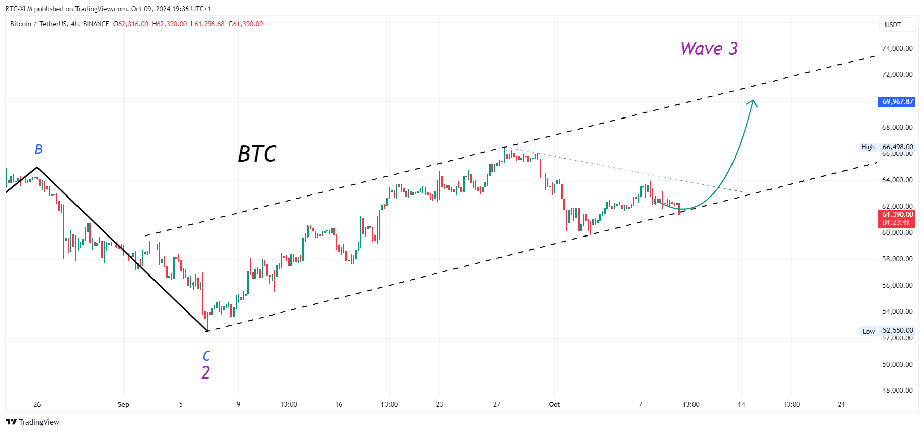 Immagine del grafico BINANCE:BTCUSDT di BTC-XLM