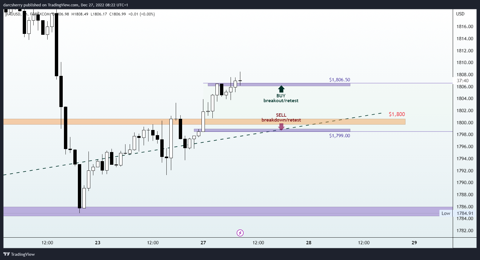 Immagine del grafico FOREXCOM:XAUUSD di darcsherry