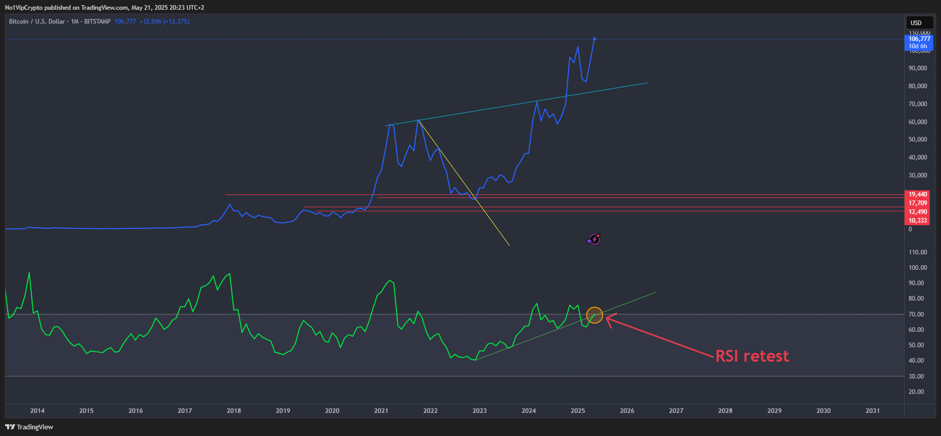 BITSTAMP:BTCUSD Chart Image by No1VipCrypto