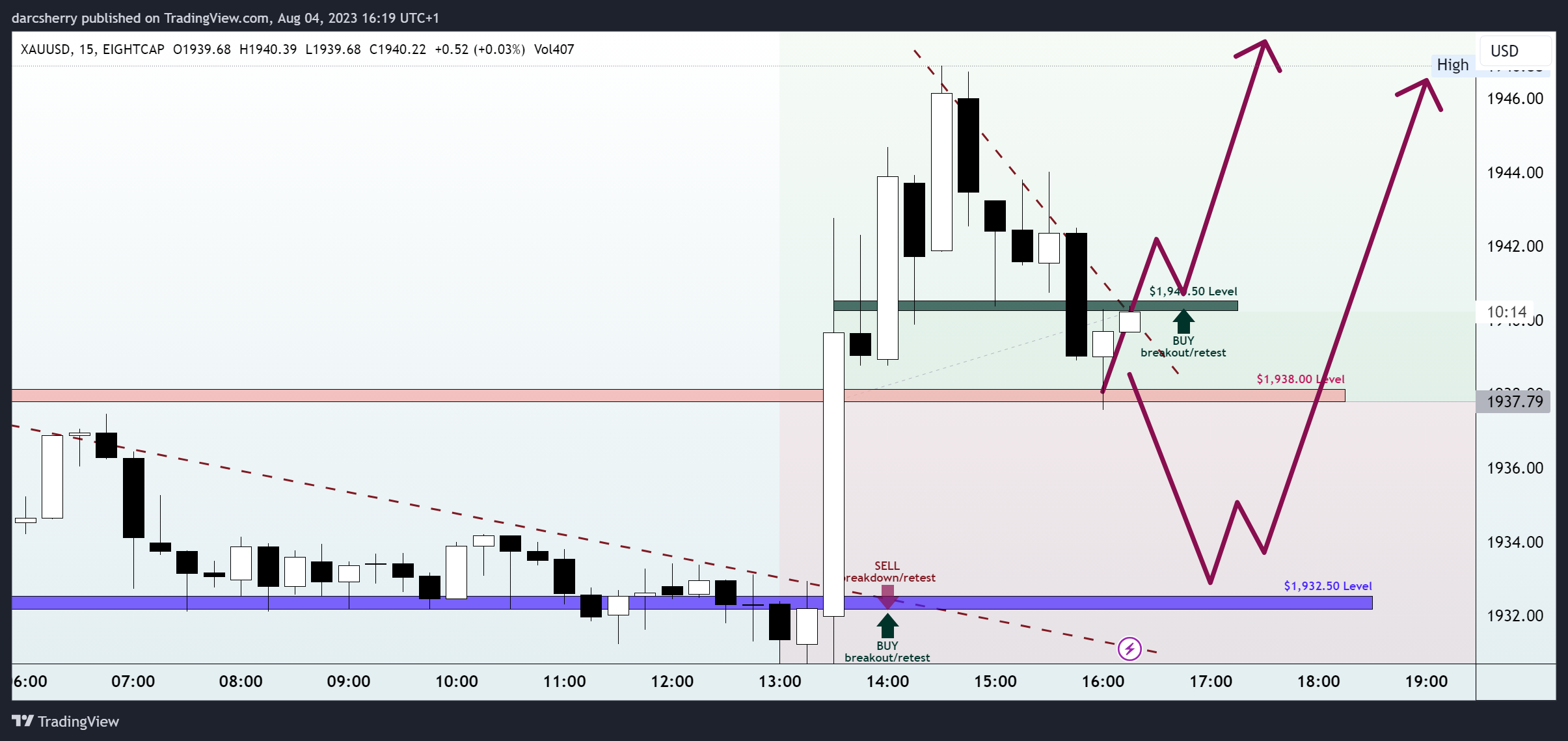 Immagine del grafico EIGHTCAP:XAUUSD di darcsherry