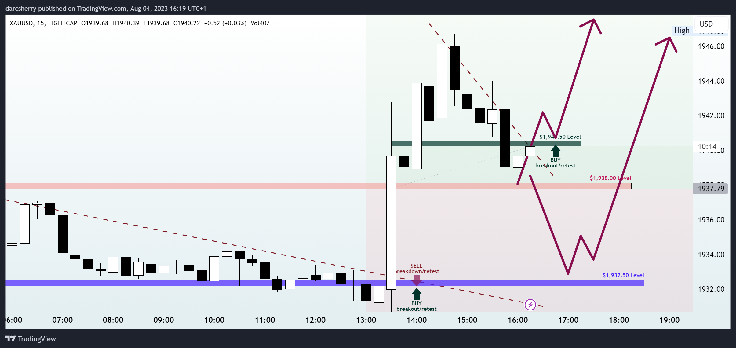 EIGHTCAP:XAUUSD Chart Image by darcsherry