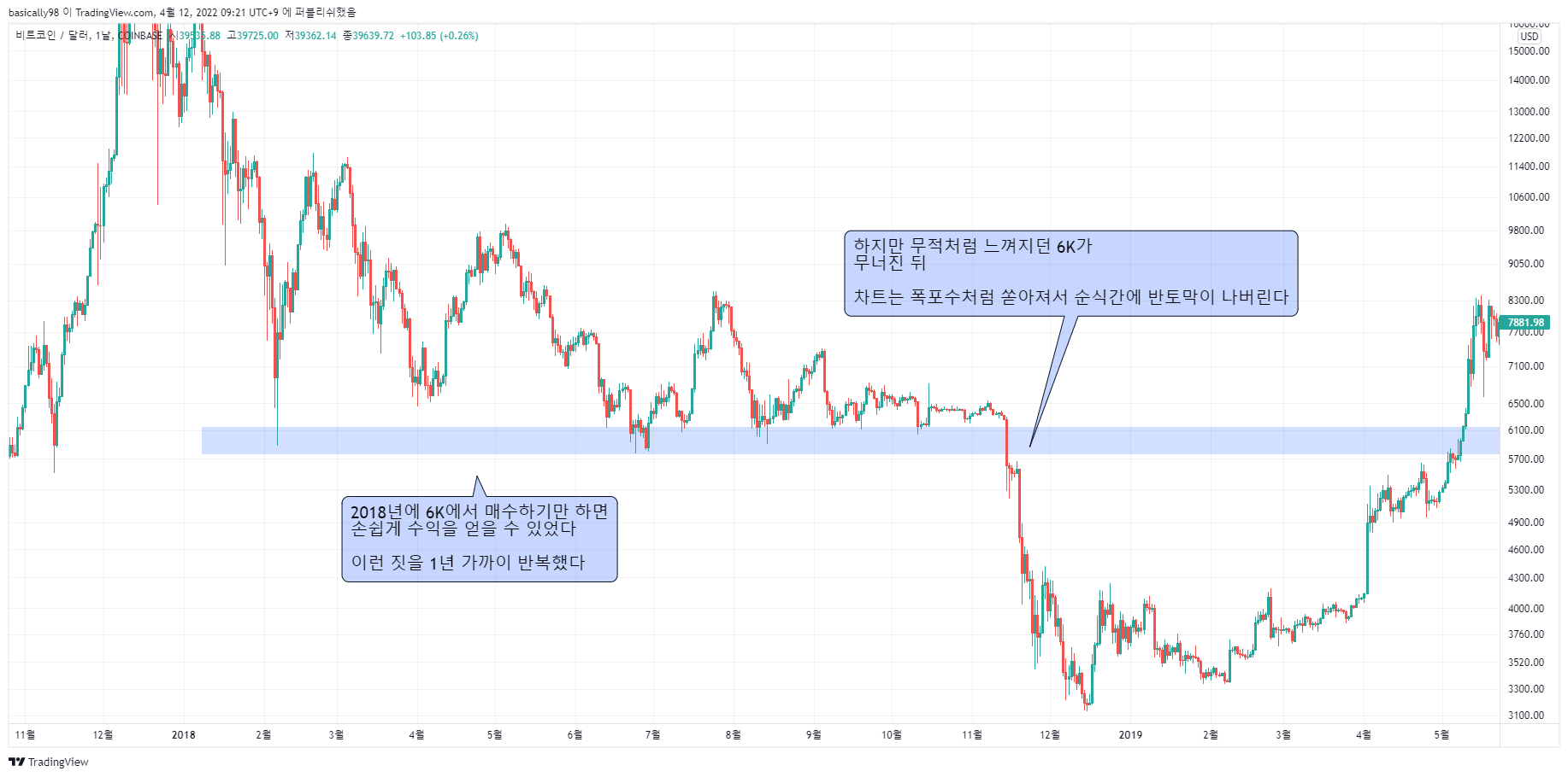 COINBASE:BTCUSD Chart Image by basixally