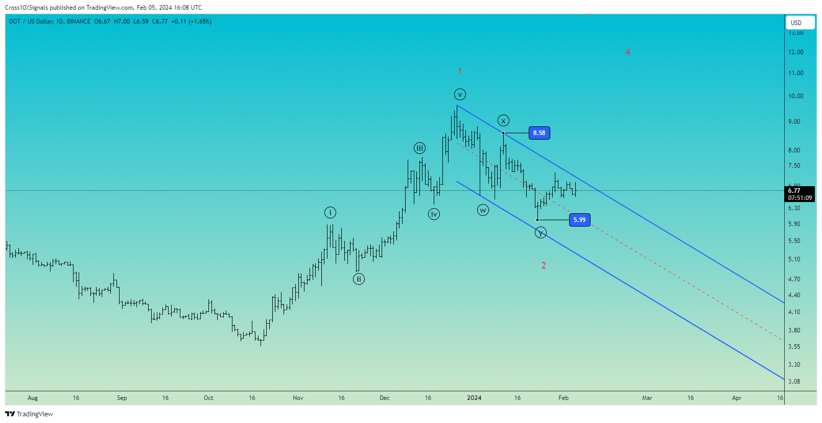 Cross10XSignals tarafından BINANCE:DOTUSD Grafik Görseli