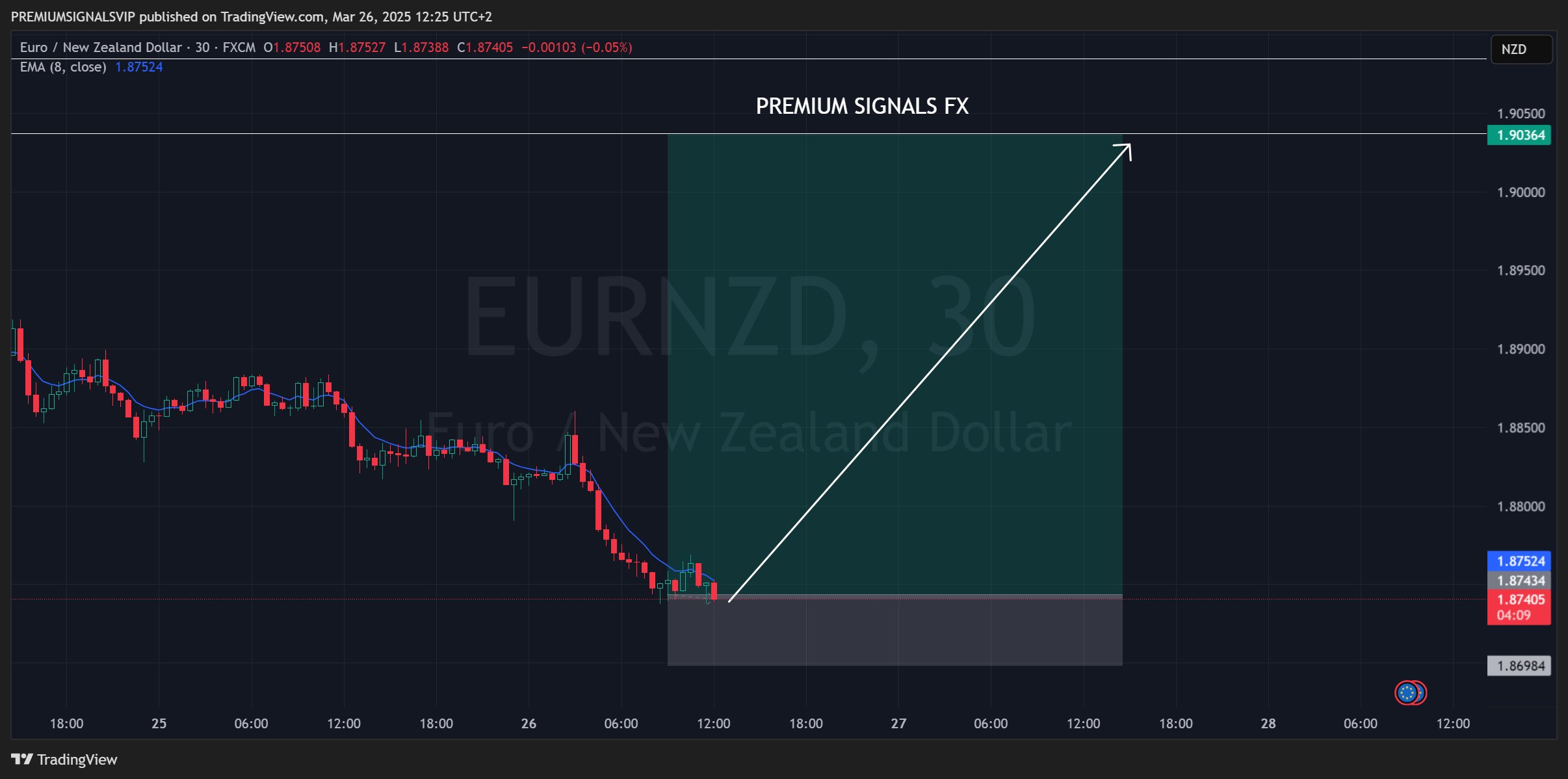 Imej Carta FX:EURNZD oleh PREMIUMSIGNALSVIP