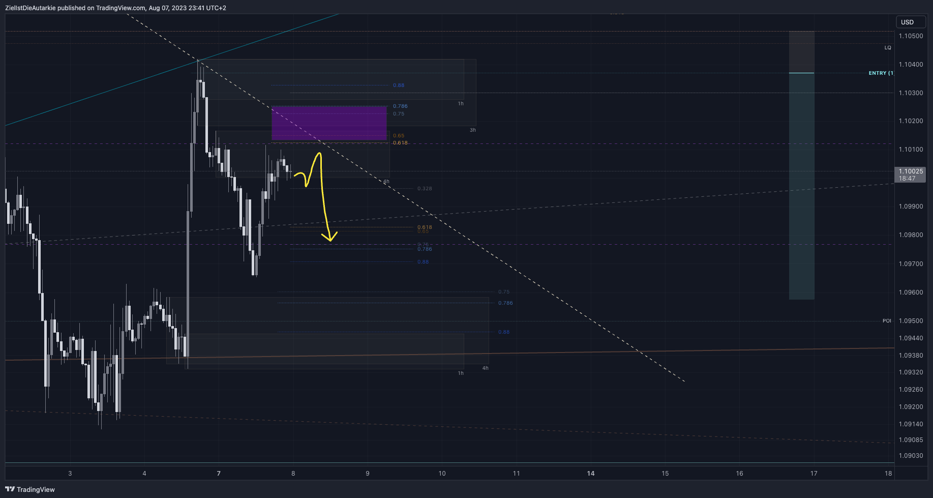 ZielIstDieAutarkie tarafından FX:EURUSD Grafik Görseli