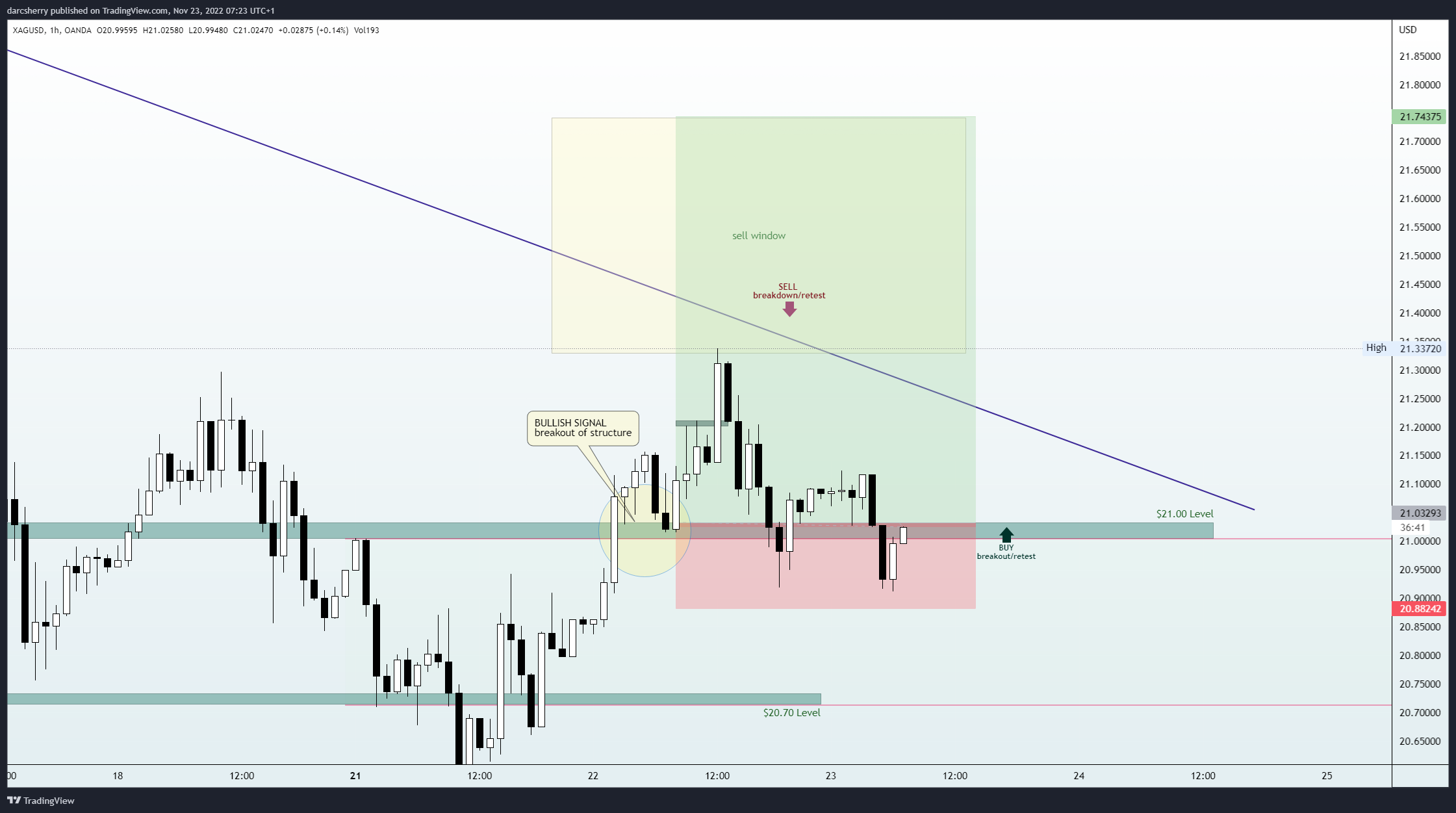 Imej Carta OANDA:XAGUSD oleh darcsherry