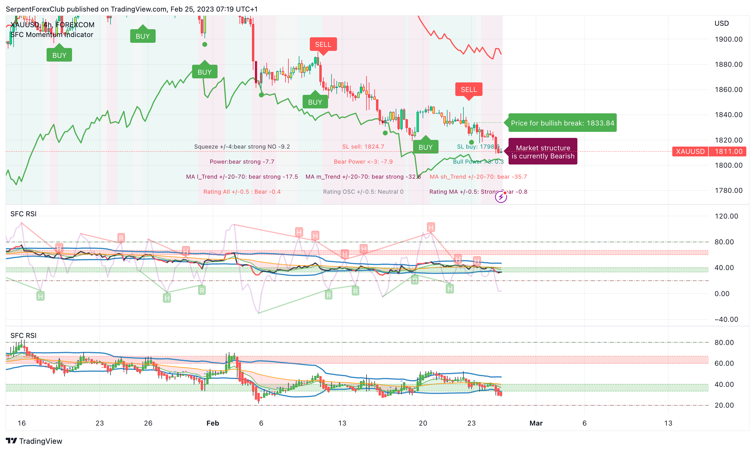 FOREXCOM:XAUUSD Chart Image by SerpentForexClub