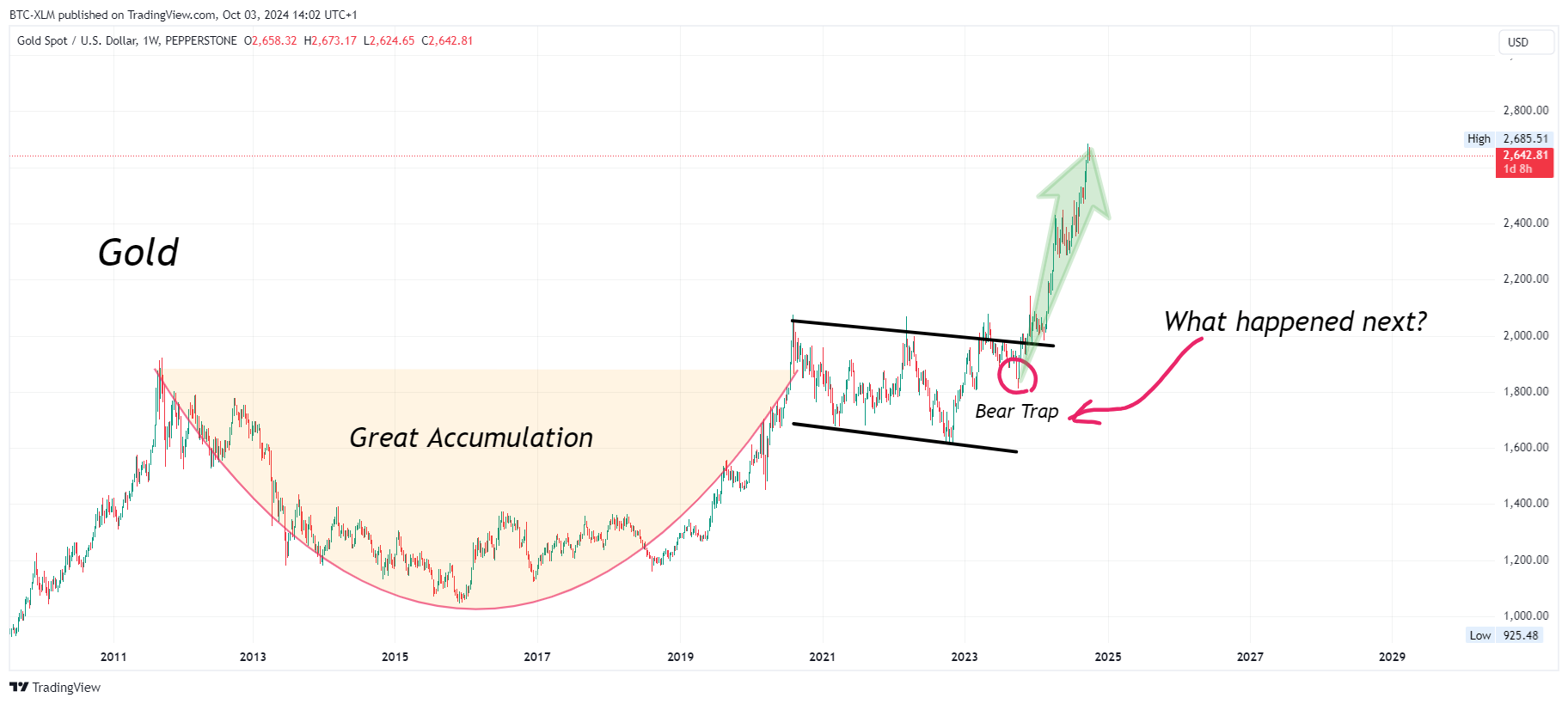 BTC-XLM tarafından PEPPERSTONE:XAUUSD Grafik Görseli