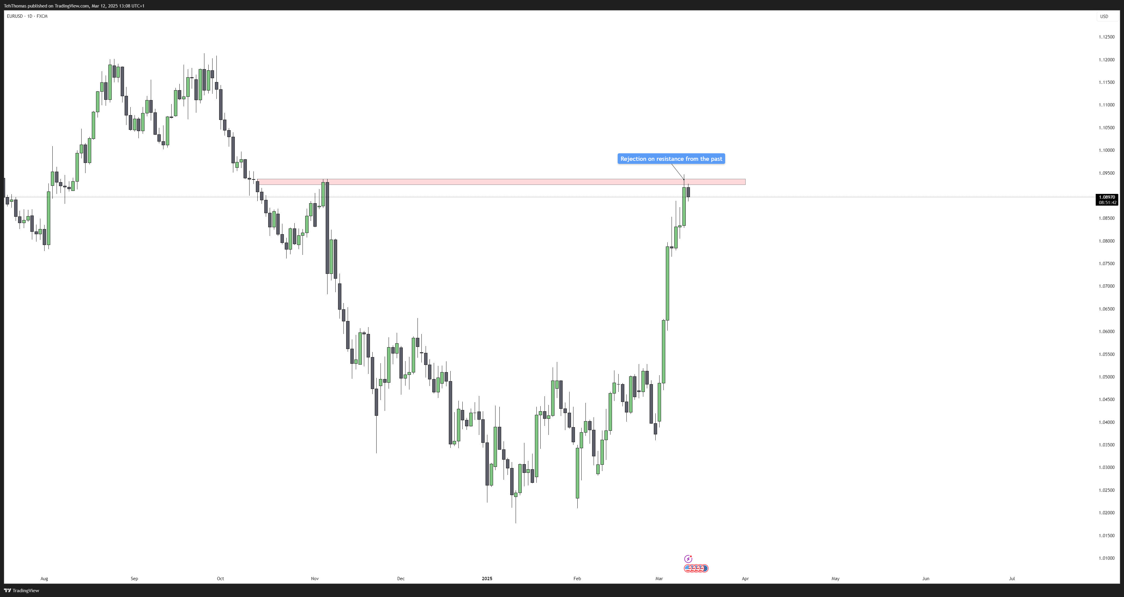 Imej Carta FX:EURUSD oleh TehThomas