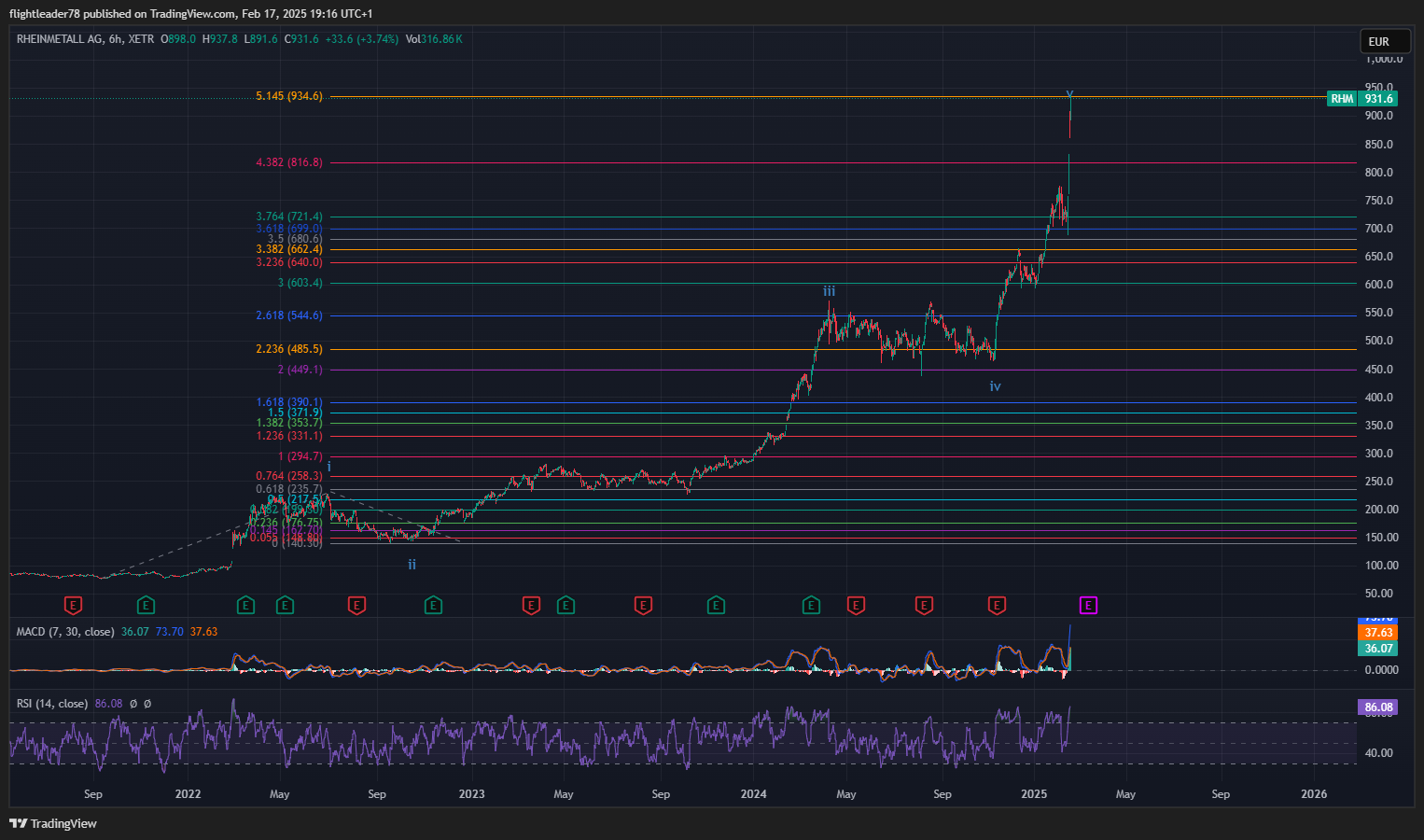 Imej Carta XETR_DLY:RHM oleh flightleader78