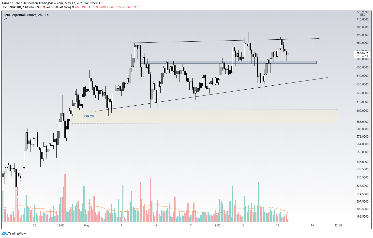 BNB perpetual futures 2h