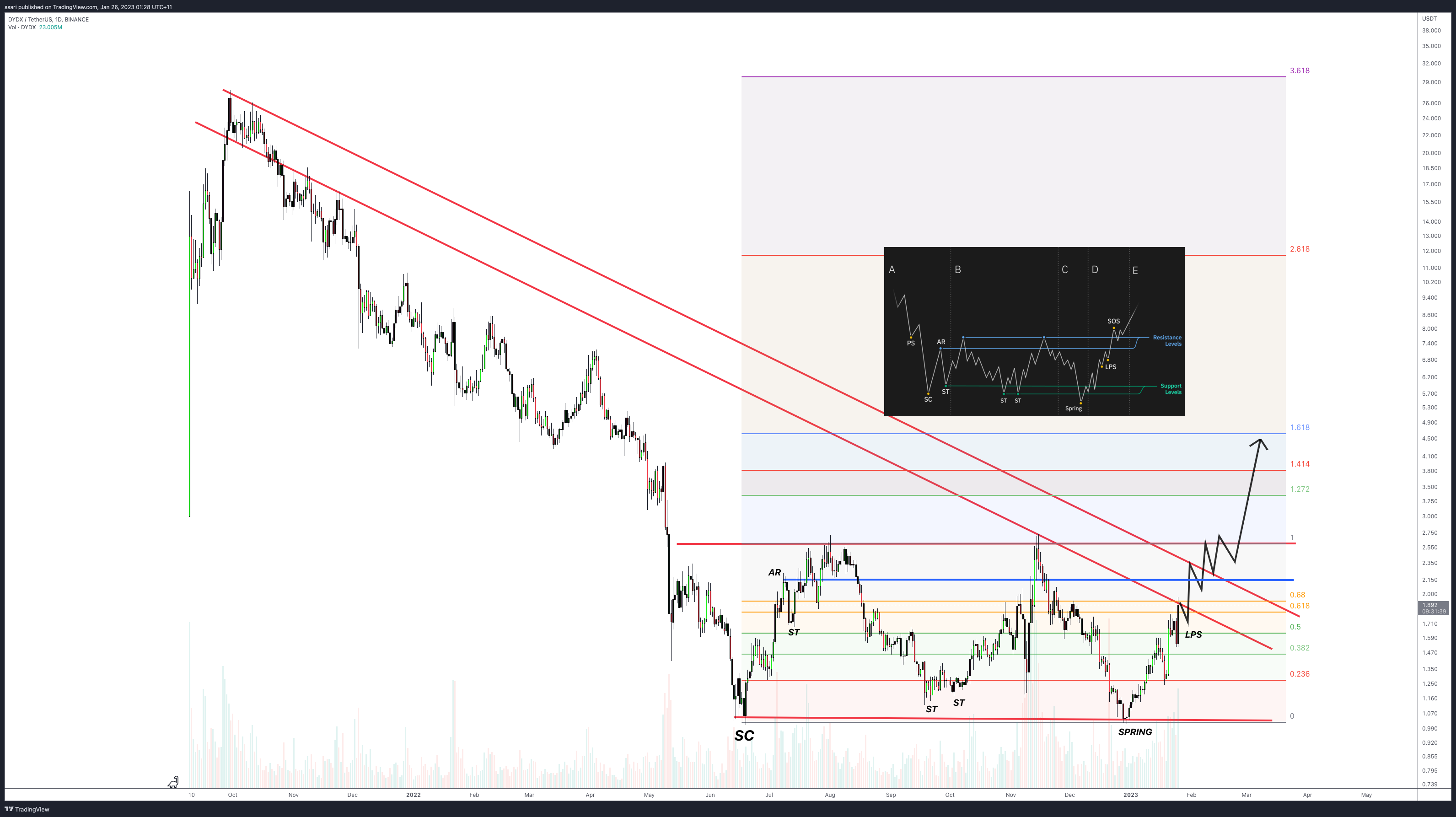 Imej Carta BINANCE:DYDXUSDT oleh ssari
