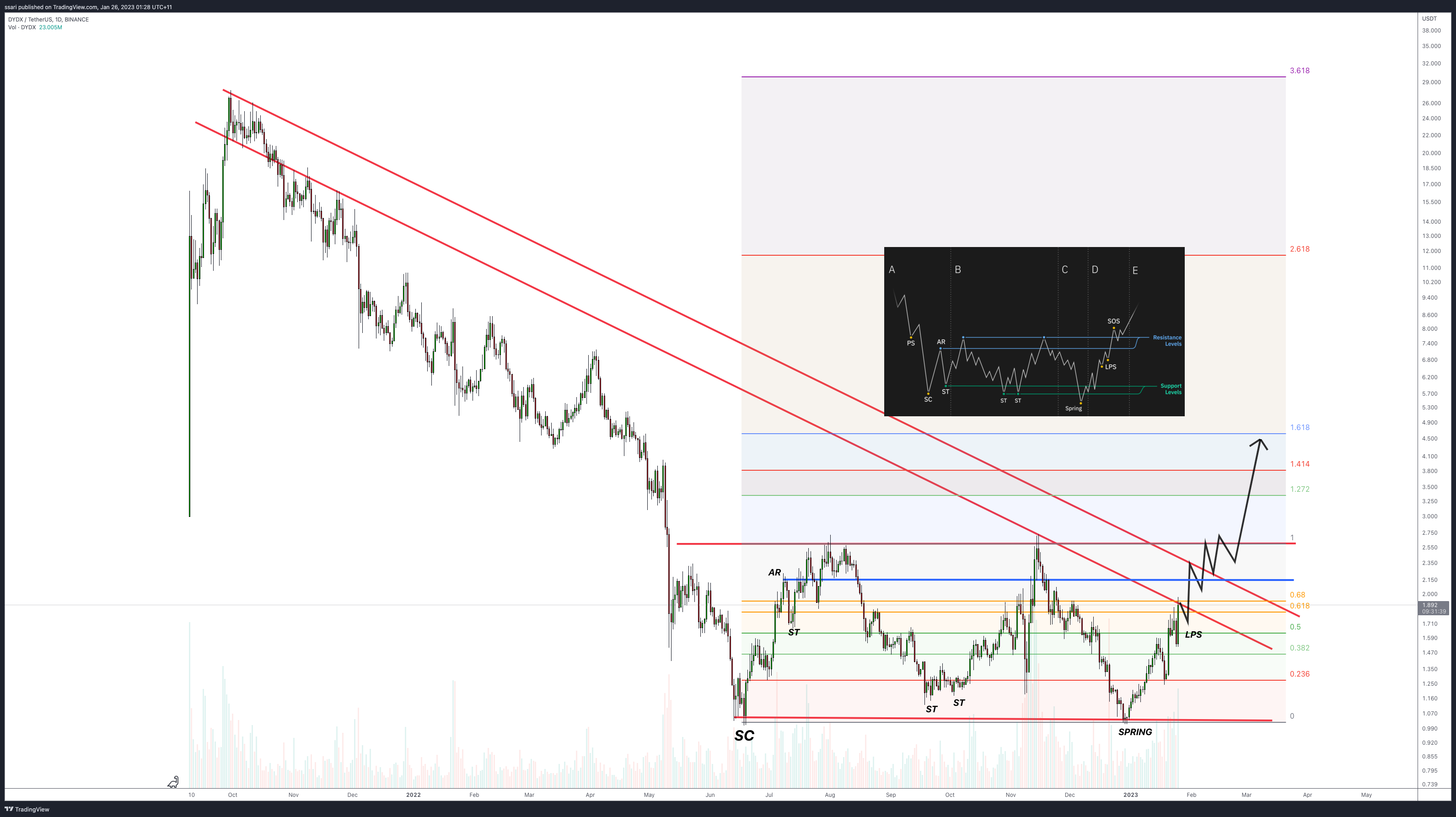 BINANCE:DYDXUSDT Chartbild von ssari