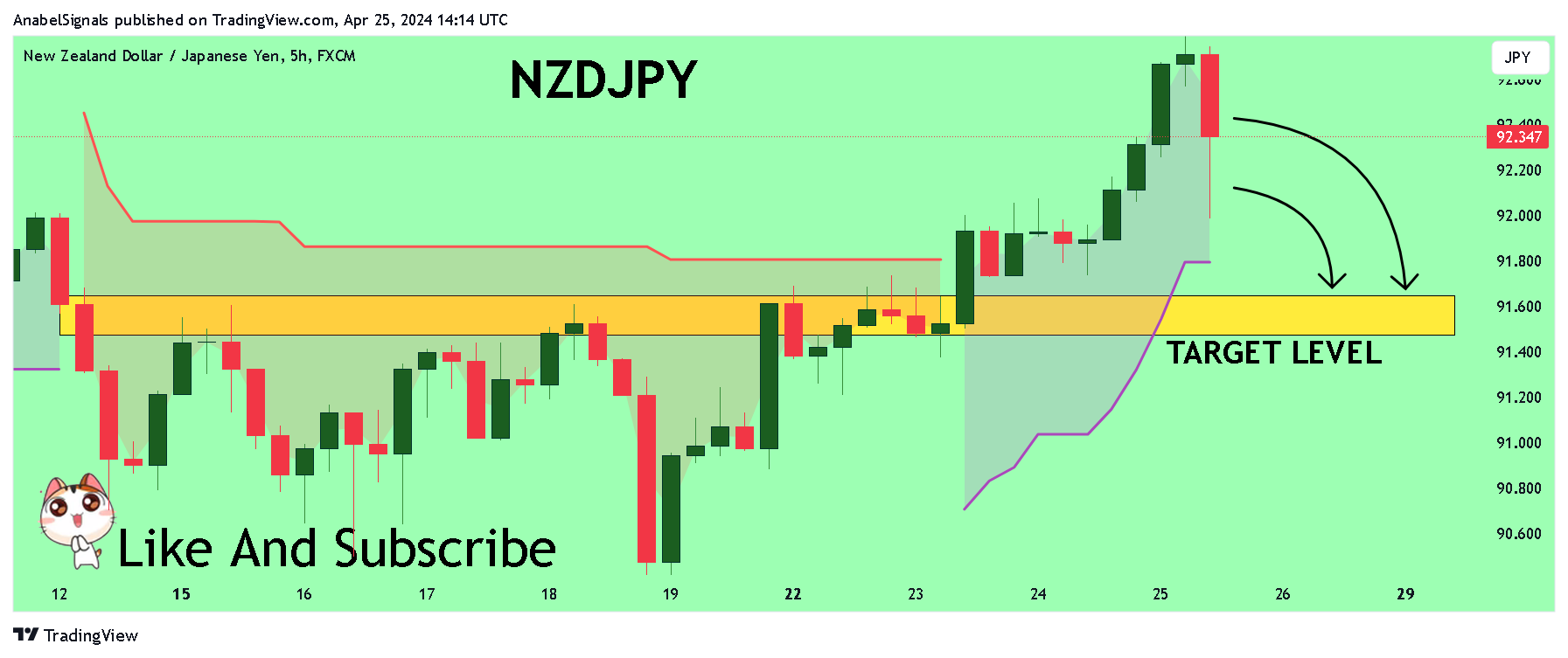 FX:NZDJPY圖表圖片，作者：AnabelSignals