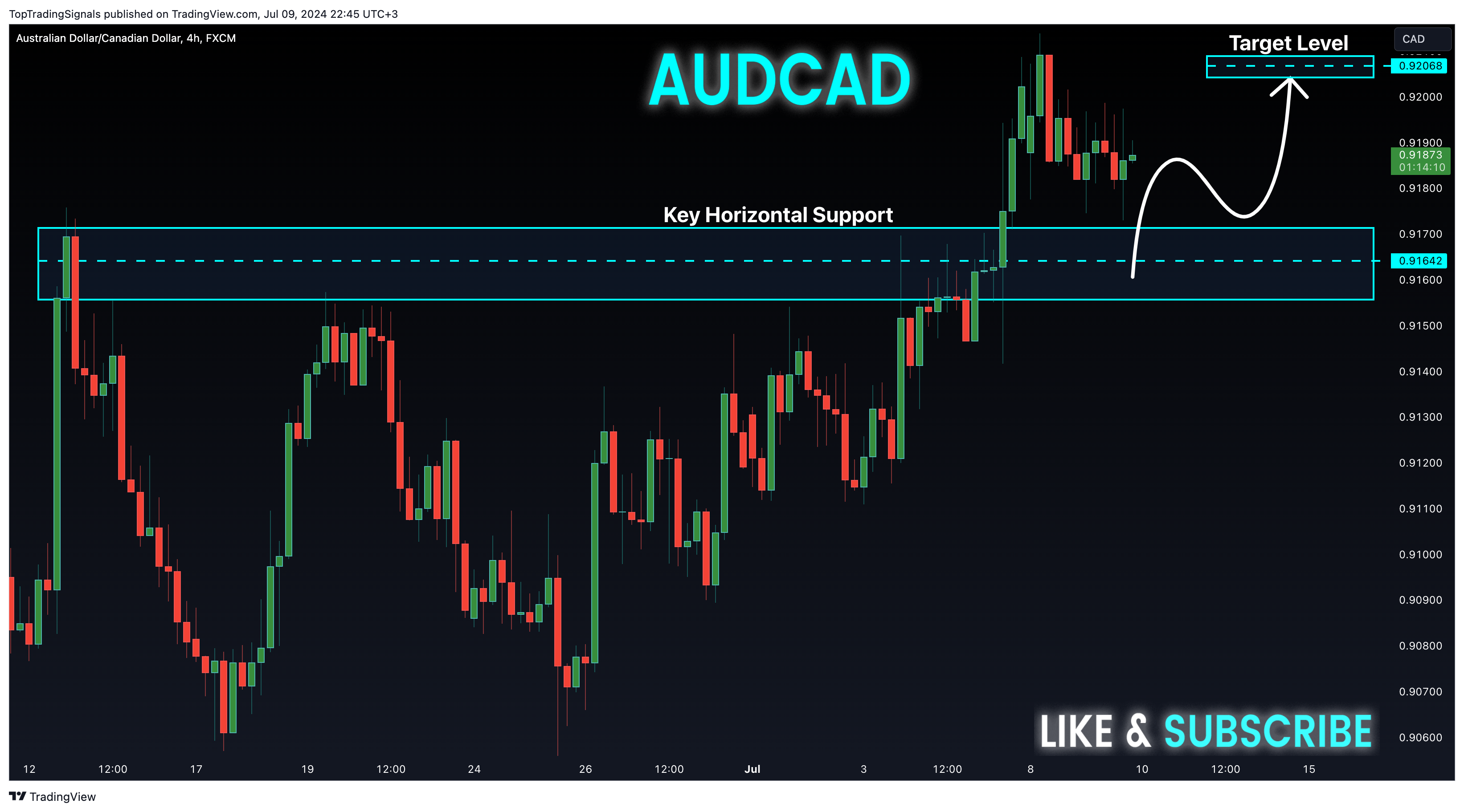 Imej Carta FX:AUDCAD oleh TopTradingSignals