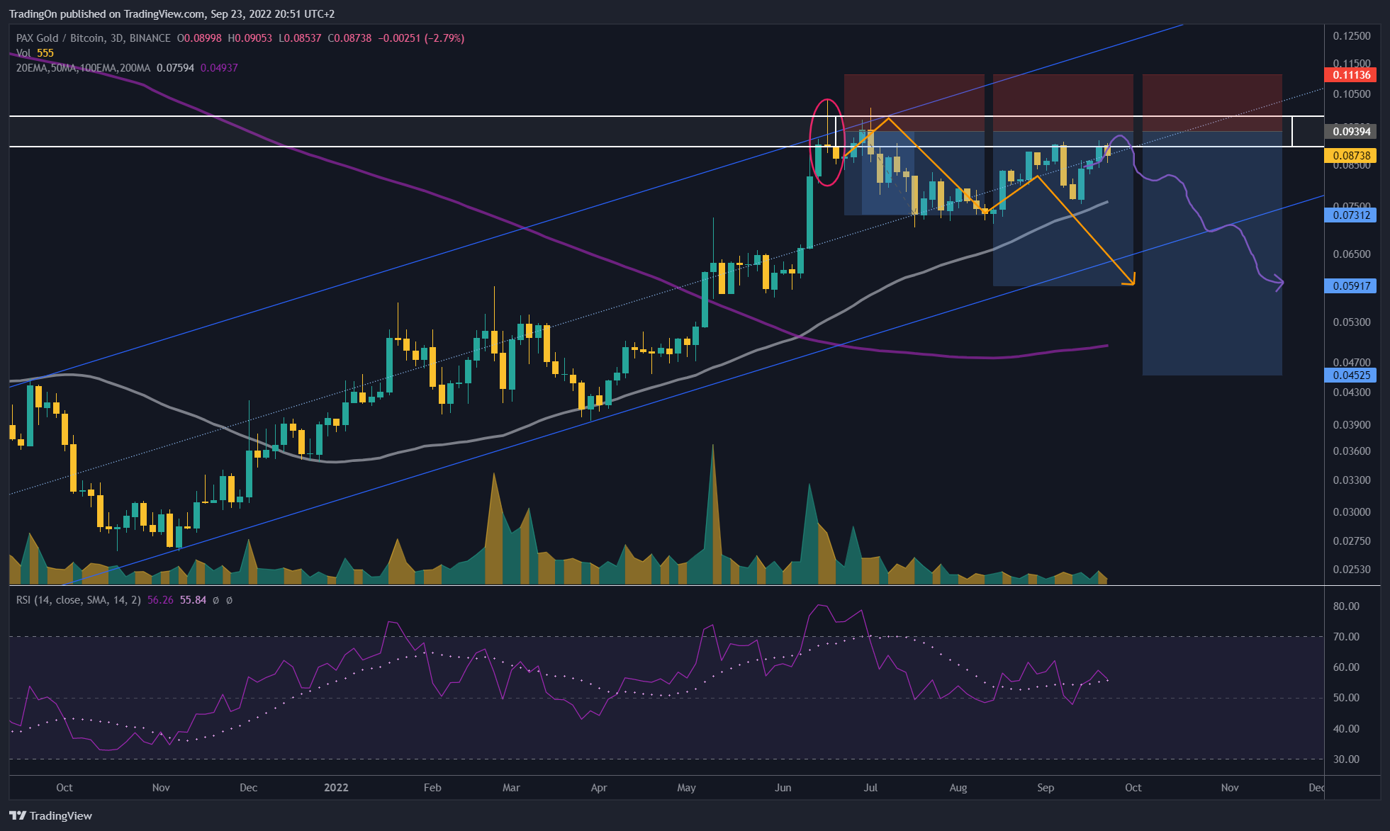 BINANCE:PAXGBTC圖表圖片，作者：TradingOn