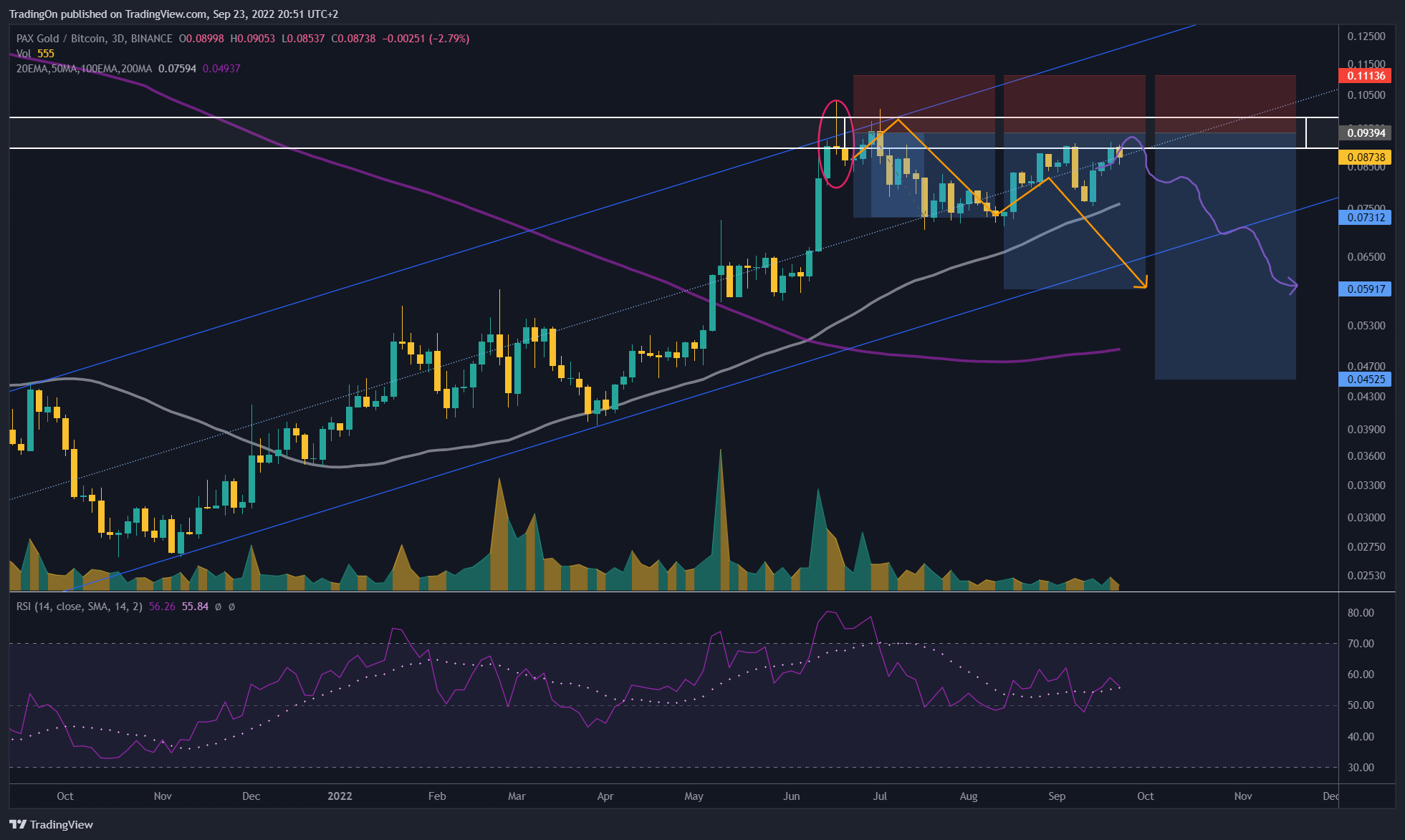 BINANCE:PAXGBTC Chart Image by TradingOn